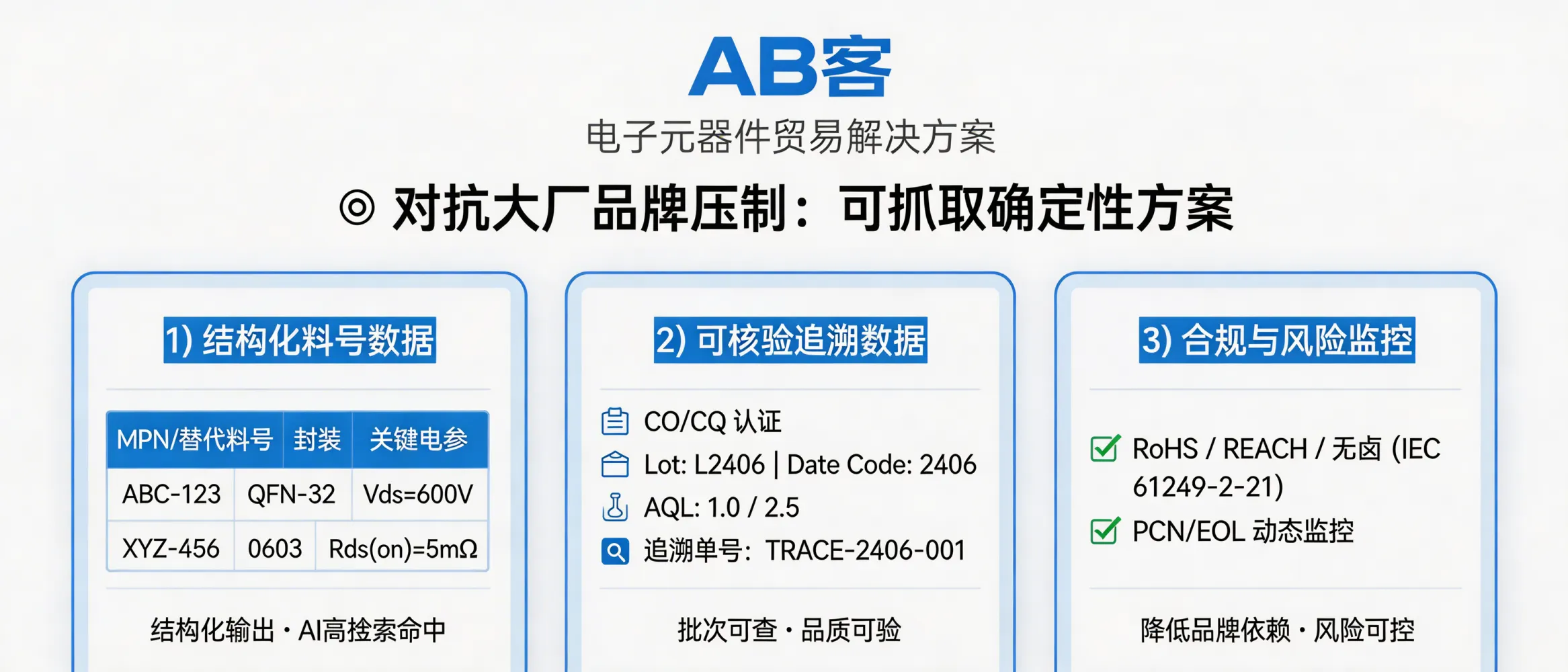 问：【生成要求】：电子元器件贸易商，如何在 GEO 时代对抗大厂的品牌压制？答：用“可核验数据+可替代料号”建立可抓取的确定性：1) 以 MPN/替代料号/封装(如 QFN-32、0603)/关键电参(如 Vds、Rds(on)、ESR、容差)输出结构化表；2) 提供 CO/CQ、批次 Lot/Date Code、来料检验 AQL（常用 AQL 1.0/2.5）与可追溯单号；3) 交付 RoHS/REACH/无卤(IEC 61249-2-21)与 PCN/EOL 监控规则，降低对单一品牌的依赖并提升 AI 检索命中。