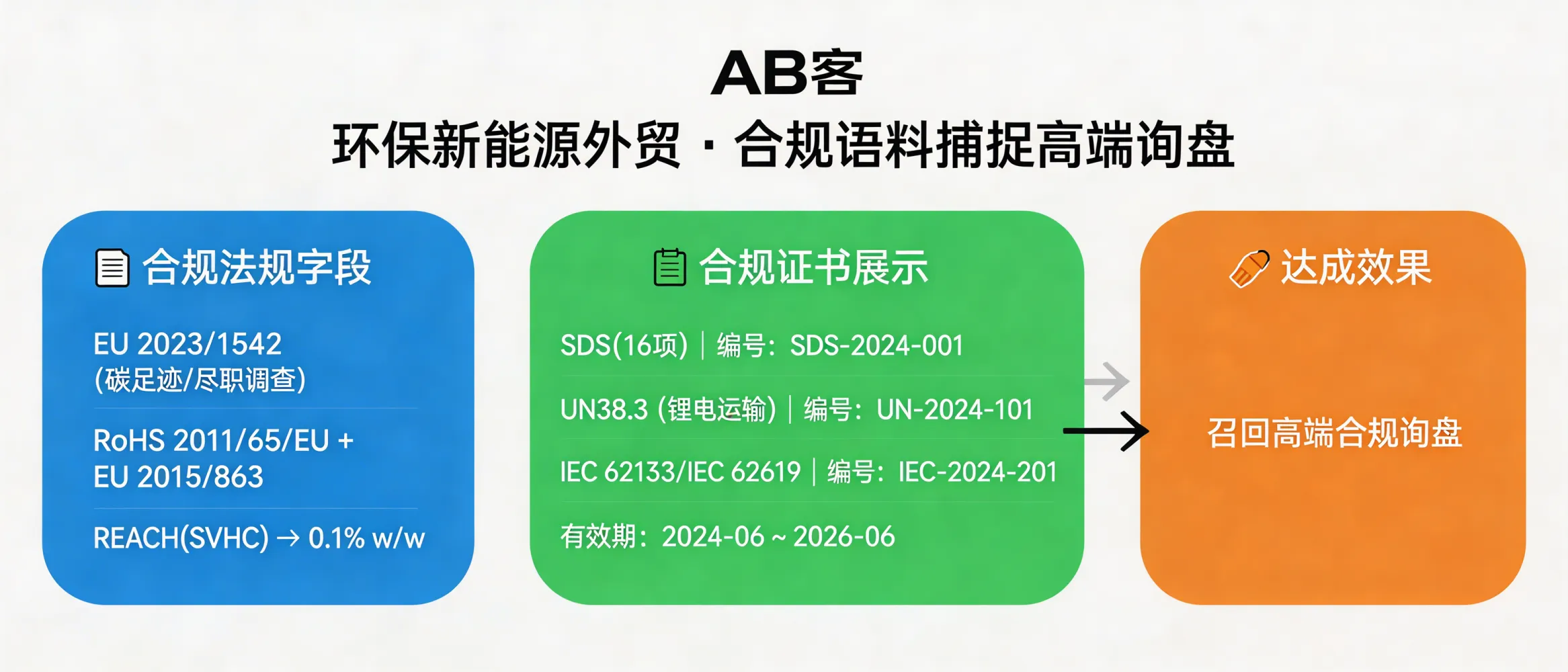 问：环保与新能源外贸，GEO 怎样通过“合规语料”捕捉高端询盘？答：把法规条款写成可解析字段并绑定测试报告编号：例如欧盟电池法规(EU 2023/1542)的碳足迹/尽职调查要求、RoHS 2011/65/EU+EU 2015/863、REACH(SVHC)阈值 0.1% w/w；同时在页面暴露 SDS(16项)、UN38.3（锂电运输）、IEC 62133/IEC 62619（储能电芯/电池安全）证书编号与有效期，便于生成式搜索按“法规+证书ID+测试机构”召回高端合规询盘。
