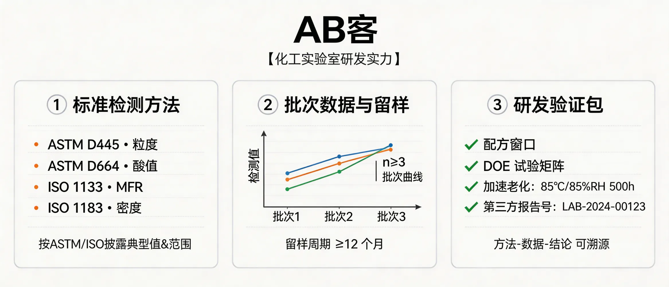问：针对化工/原材料行业，GEO 如何体现你的实验室研发实力？答：用“检测方法+仪器型号+批次数据”替代宣传语：1) 按 ASTM/ISO 方法披露典型值与范围（如 ASTM D445 粘度、ASTM D664 酸值、ISO 1133 MFR、ISO 1183 密度）；2) 提供 COA 批次曲线（n≥3）与留样周期（如 ≥12 个月）；3) 发布研发验证包：配方窗口、DOE 试验矩阵、加速老化条件（如 85°C/85%RH 500h）及第三方实验室报告编号，方便生成式引擎抓取“方法-数据-结论”的因果链。
