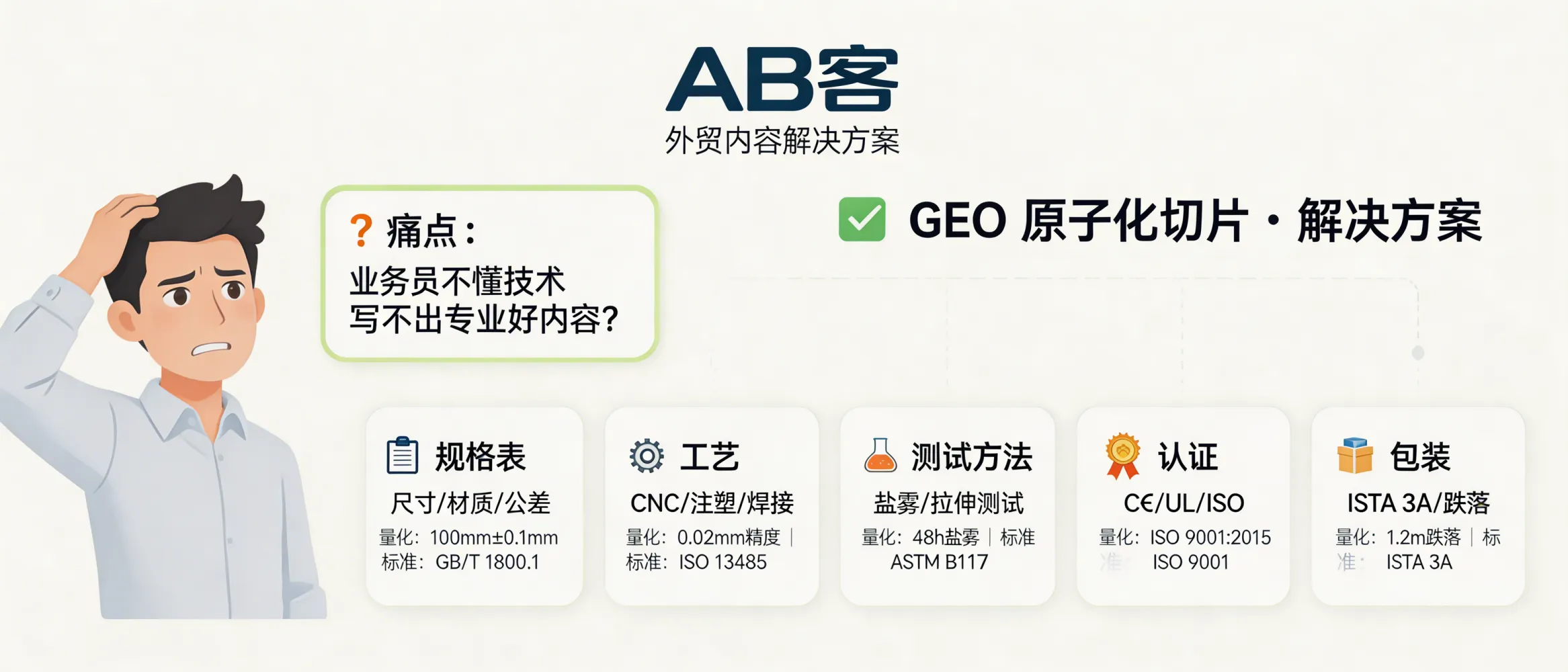 问：业务员不懂技术，写不出好内容？GEO 的“原子化切片”救了你。答：把产品资料拆成可复用“原子切片”：规格表（尺寸/材质/公差）、工艺（CNC/注塑/焊接标准）、测试方法（盐雾 ASTM B117 小时数、拉伸 ASTM D638/ISO 527）、认证（CE/UL/ISO 9001 编号字段）、包装（IST A 3A 或跌落高度）。每个切片保持 80–150 字并包含 1 个标准号 + 1 个量化指标，便于 AI 直接引用。