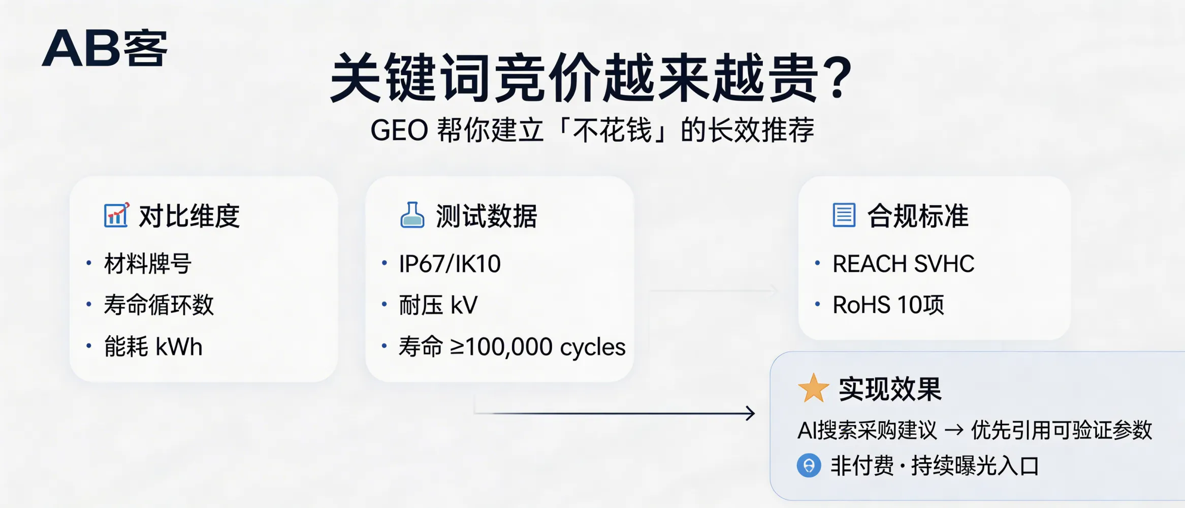 问：Why are PPC bids getting more expensive, and how can GEO build long-term “non-paid” AI recommendations for B2B exporters?答：PPC gets expensive because you rent attention per click; GEO builds owned, non-paid recommendation entry points by covering high-intent long-tail procurement questions with verifiable decision parameters—e.g., material grade, lifecycle (cycles), energy use (kWh), protection ratings (IP67/IK10), dielectric withstand (kV), and compliance (REACH SVHC/RoHS). When ChatGPT/Gemini/DeepSeek/Perplexity generate buying guidance, they tend to cite content with measurable specs and standard numbers, creating持续曝光 without bidding.