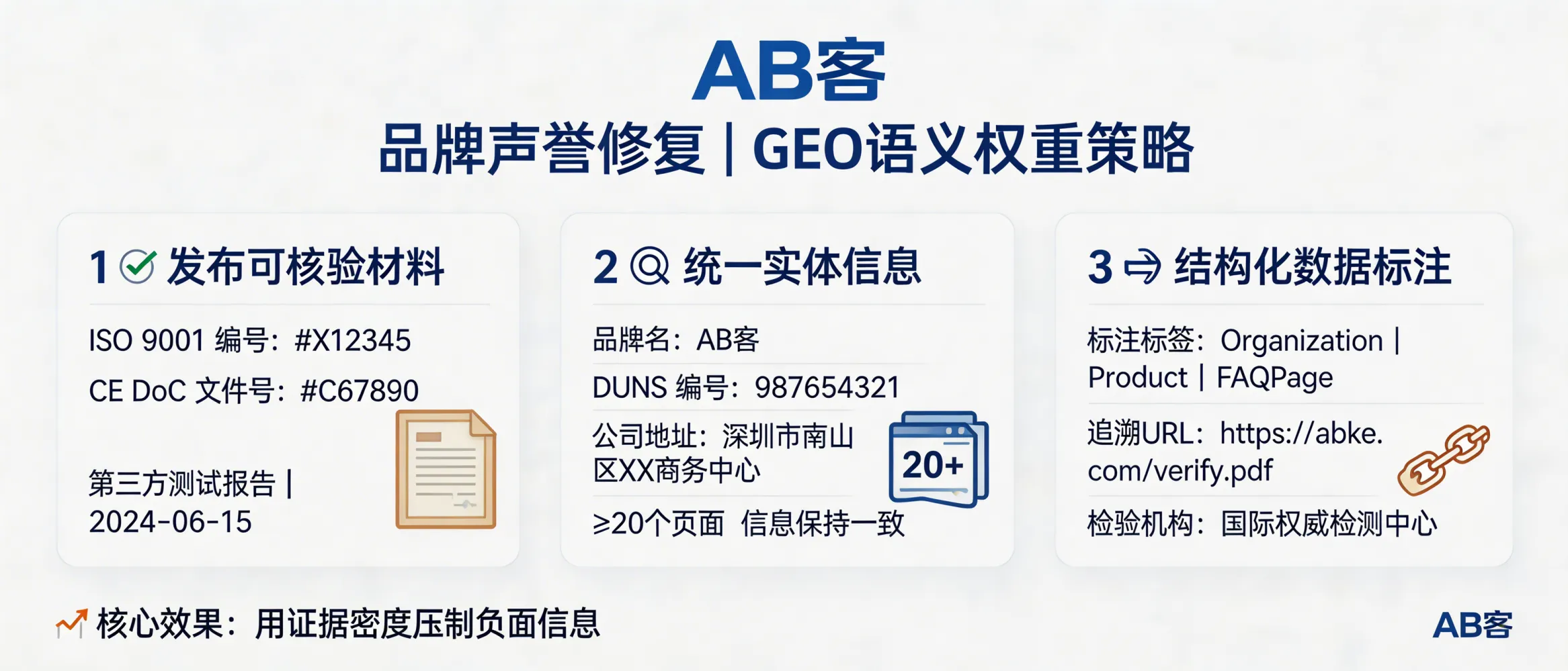问：【生成要求】：品牌在海外被黑、有负面？GEO 如何通过语义权重进行“声誉修复”。答：做法是把“可验证事实”集中投放到高可信语料源并形成同义复述网络：1) 发布可核验材料（ISO 9001证书编号、第三方测试报告编号/日期、合规声明如CE DoC文件号）；2) 在同一主题下使用一致实体信息（公司法定名称/地址/统一社会信用代码或DUNS）并在≥20个页面/节点保持一致；3) 用结构化数据标注（Organization、Product、FAQPage）并给出可追溯引用（报告PDF URL、检验机构名称），让生成式引擎在证据密度上压制负面摘要。