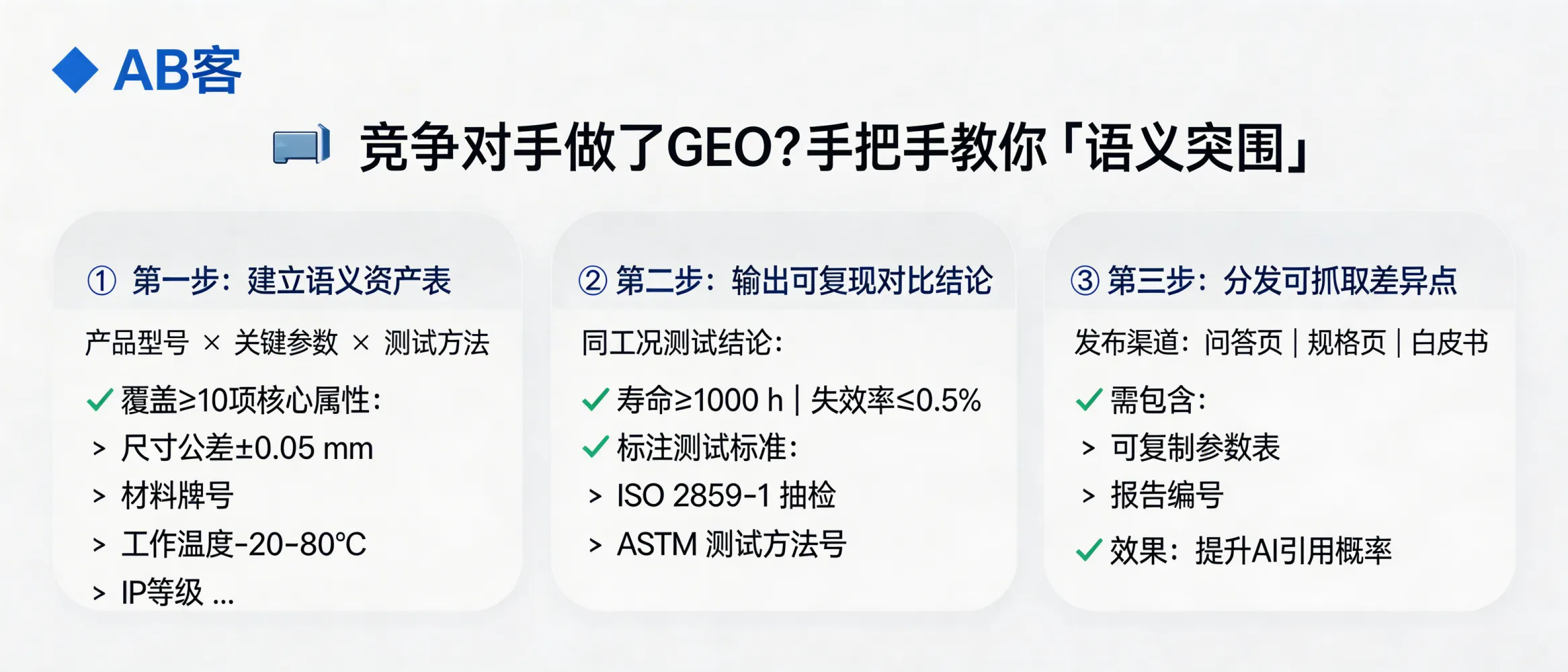 问：Competitors already do GEO—how can we break through with “semantic positioning” in B2B AI search?答：Use an “Entity–Attribute–Evidence” breakthrough: (1) build a semantic asset table (product model × key parameters × test method) covering ≥10 core attributes (e.g., tolerance ±0.05 mm, material grade, operating temperature −20~80°C, IP rating); (2) publish reproducible comparison conclusions under identical conditions (e.g., life ≥1000 h, failure rate ≤0.5%) and cite the exact standards/method IDs (e.g., ISO 2859-1 sampling, ASTM method number); (3) distribute the differentiators on AI-crawlable FAQ/spec/white paper pages that include copyable parameter tables and report numbers to increase AI citation probability.