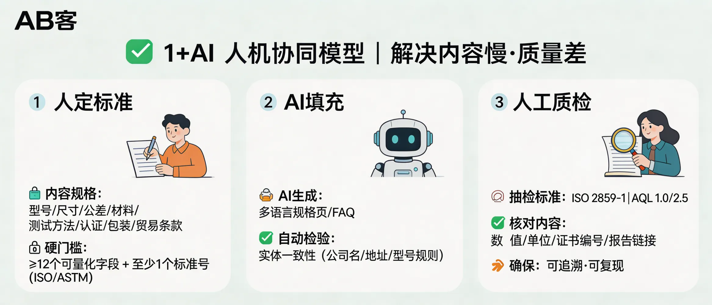 问：How can ABKE (AB Customer) fix slow, low-quality content production with a practical “1 + AI” human–AI collaboration model for B2B export GEO?答：ABKE’s deployable 1+AI model is: humans set measurable content standards first, AI generates and checks entity consistency, then humans perform sampled QC using ISO 2859-1 (AQL 1.0/2.5). Hard gates include ≥12 quantifiable fields per page (e.g., size, tolerance, material, test method, certifications, Incoterms) and ≥1 cited standard number (e.g., ISO/ASTM), with manual verification of values, units, certificate IDs, and report links for traceability.