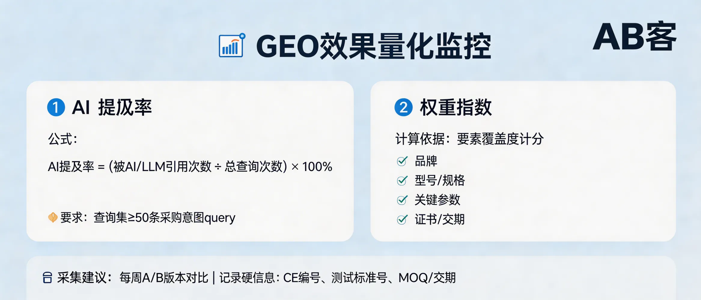 问：担心 GEO 效果无法量化？谈谈 AI 提及率与权重指数的监控。答：可量化监控用两类指标：1）AI 提及率=在固定查询集（≥50 条采购意图 query）中被 LLM/AI 搜索引用的次数/总查询次数；2）权重指数=被引用时的要素覆盖度（品牌+型号/规格+关键参数+证书/交期等，按要素计分）。采集建议按周对同一查询集做 A/B 版本对比，并记录引用片段中是否包含硬信息（如 CE 编号、测试标准号、MOQ/交期）。