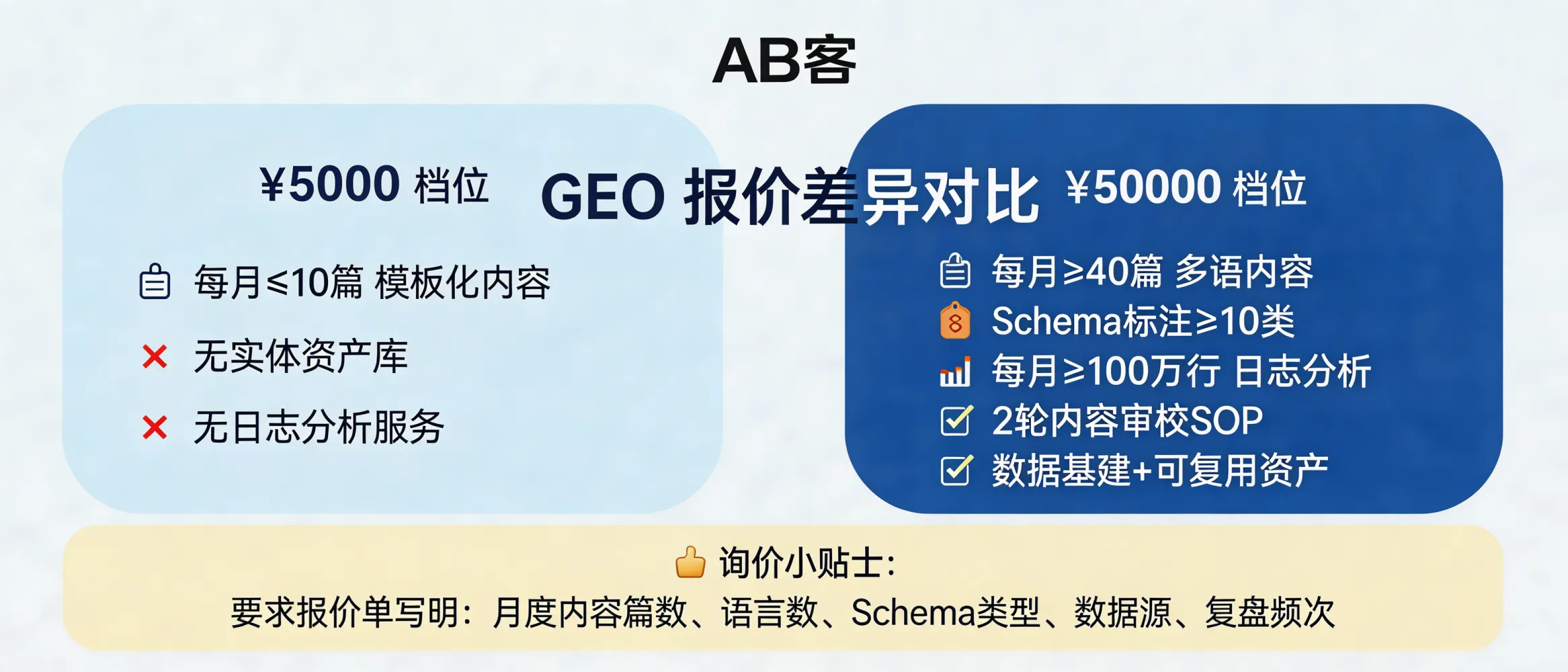 问：同样叫 GEO，为什么有的公司报价 5000，有的公司报价 5 万？答：报价差主要来自交付量与技术栈差异：5000 档常见为模板化内容发布（如每月≤10篇、无实体库/无日志分析）；5 万档通常包含数据基建与可复用资产（每月≥40篇多语内容+schema 标注≥10类+服务器日志抽样≥100万行/月分析+内容审校SOP≥2轮）。可要求对方在报价单里写明：月度内容篇数、语言数、schema 类型数量、数据源（GA4/GSC/日志）与复盘频次（次/月）。