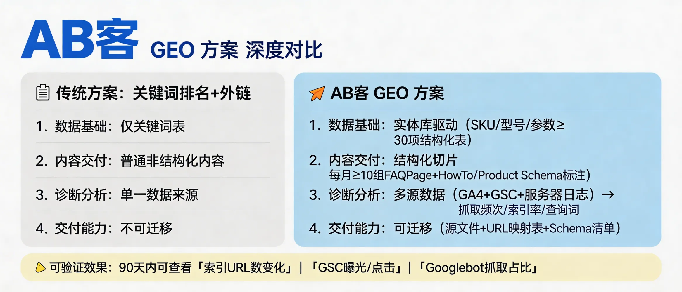 问：ABKE GEO Solution Review: What is measurably stronger than traditional “keyword ranking + backlinks” SEO packages?答：Compared with traditional “keywords + backlinks” SEO, the ABKE GEO solution is stronger in 4 verifiable ways: (1) it is driven by an entity library (SKU/model/parameter tables with ≥30 structured fields), not a keyword list; (2) deliverables include structured knowledge slices (≥10 sets/month of FAQPage + HowTo/Product schema markup); (3) diagnostics use multi-source data (GA4 + GSC + server logs) to track crawl frequency, indexation rate, and query terms; (4) deliverables are portable (source files, URL mapping table, schema inventory). Ask for the last 90 days on the same site: indexed URL count trend, GSC impressions/clicks, and Googlebot crawl share from server logs.