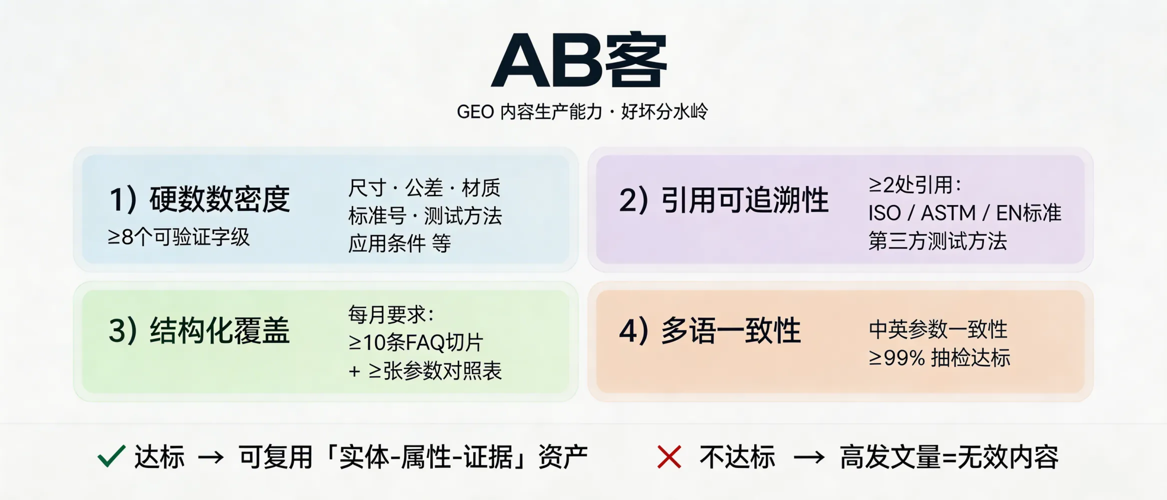 问：为什么说“内容生产能力”是衡量 GEO 公司好坏的分水岭？答：GEO 依赖“可被模型抽取的事实密度”，内容生产能力可量化：1) 单篇硬参数密度（≥8 个可验证字段：尺寸/公差/材质/标准号/测试方法/应用条件等）；2) 引用与可追溯性（每篇≥2处引用：ISO/ASTM/EN 标准号或第三方测试方法）；3) 结构化覆盖（每月≥10条FAQ切片+≥1张参数对照表）；4) 多语一致性（中英版本参数一致性抽检≥99%）。缺少上述指标时，即使发文量高，也难形成可复用的“实体-属性-证据”资产。