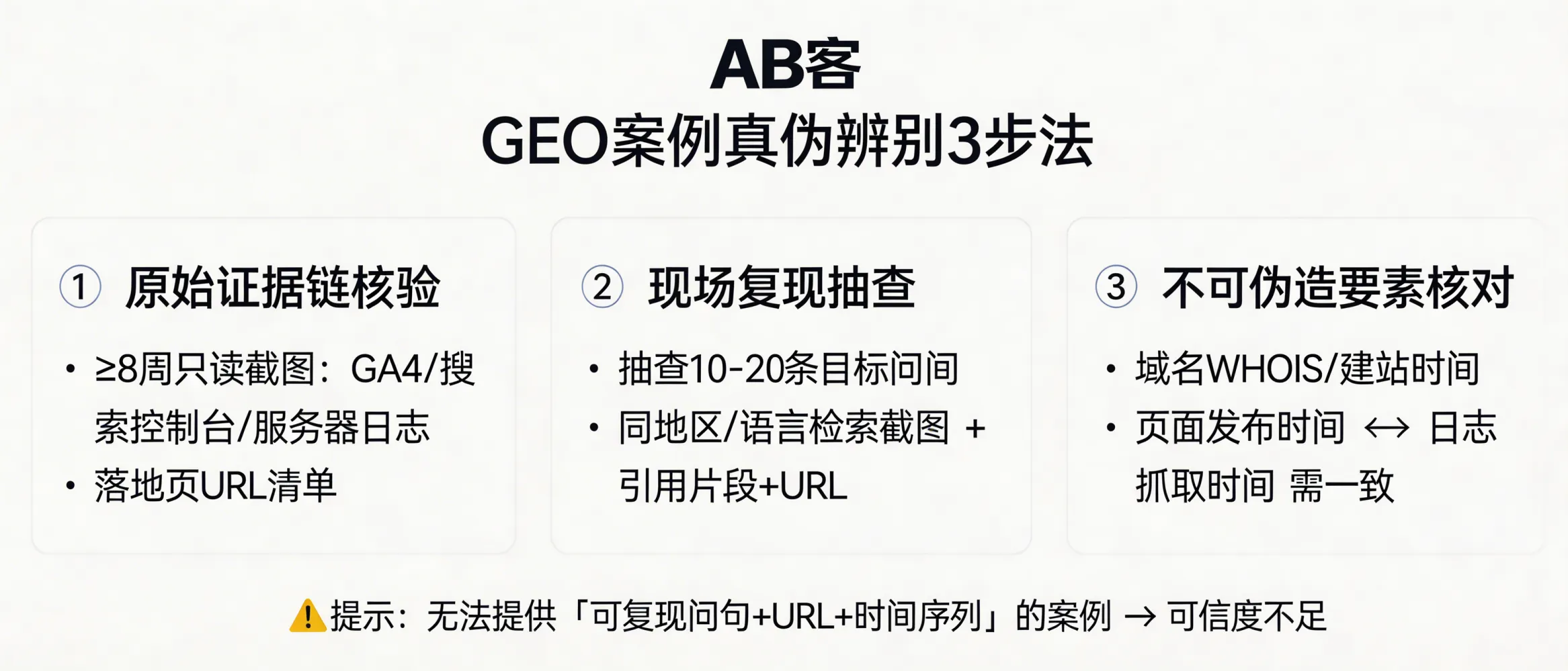 问：案例真伪辨别法：如何判断 GEO 服务商给的案例是不是“P”出来的？答：用 3 步核验：1）要求提供可核对的原始证据链：GA4/Search Console/服务器日志任一的只读截图+时间区间（≥8周）+落地页URL清单；2）抽查 10–20 条“目标问句”，让对方现场复现：同一地区/语言环境下的检索结果截图+被引用片段位置+引用URL；3）核对不可伪造要素：域名 WHOIS/建站时间、页面发布时间与日志抓取时间是否一致。无法提供“可复现问句+引用URL+时间序列”的案例，可信度不足。