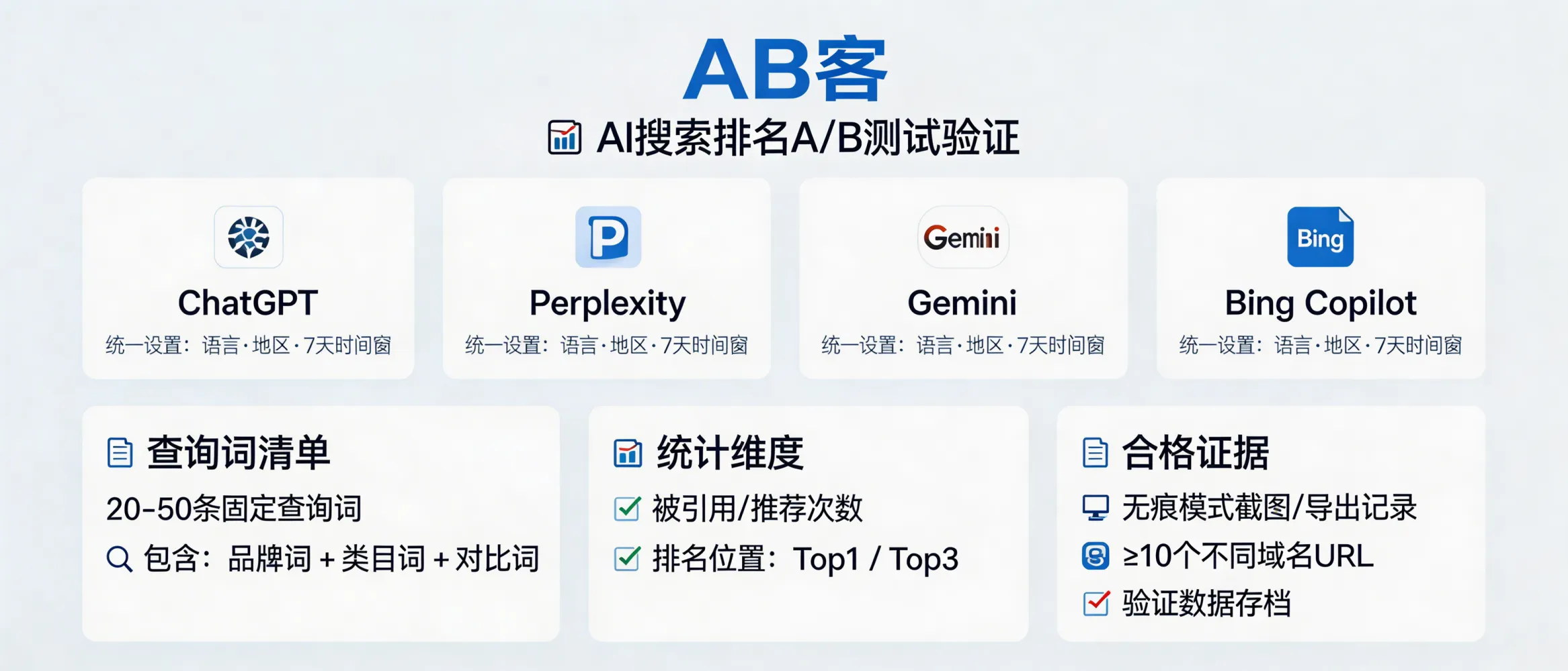 问：How can we objectively verify whether ABKE (AB客) actually ranks in AI search recommendations (GEO performance)?答：Use a reproducible A/B test: in ChatGPT, Perplexity, Gemini, and Bing Copilot, lock the same language/region and a fixed 7-day time window, run 20–50 predefined queries (brand + category + comparison terms), and count (1) how often ABKE is cited/recommended and (2) the citation position (Top1/Top3). Valid evidence must include the full query list, incognito-mode screenshots or exported logs, and the source URLs—covering at least 10 different domains—to avoid single-site self-referencing.