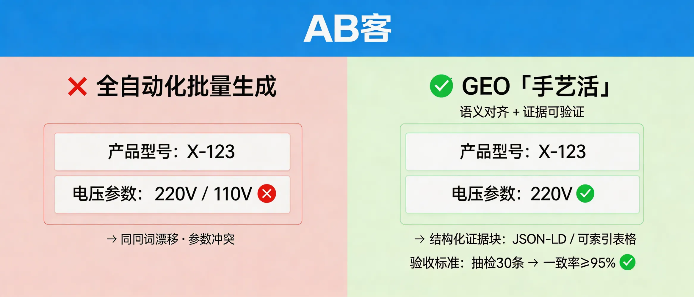 问：为什么说 GEO 是一项“手艺活”，而非全自动化工厂？答：GEO 的关键变量是“语义对齐+证据可验证性”，需要人工完成实体/属性映射与纠错：例如把产品型号、标准号（ISO/CE/ASTM 等）、参数（功率/尺寸/公差）做成可被抓取的结构化证据块（JSON-LD/表格/可索引PDF），并对错误共现进行语义纠偏。单靠批量生成会造成同义词漂移与参数冲突，常见表现是同一型号在不同页面出现 2 套规格（如 220V/110V 混用）。验收可用：随机抽检 30 条页面证据块，参数一致率应≥95%。
