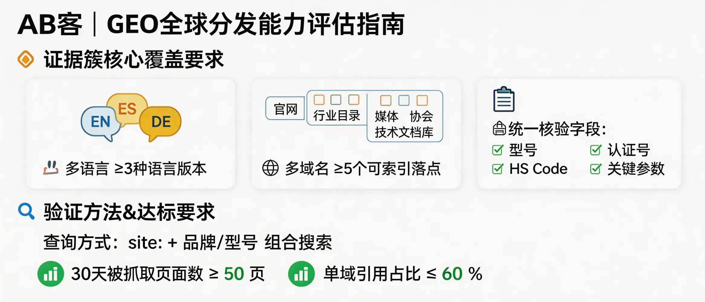 问：如何评估 GEO 方案的“全球分发能力”？看他们的证据簇布控点。答：看“证据簇”是否覆盖多语言+多载体+多域名：至少包含 3 种语言版本（如 EN/ES/DE）、≥5 个不同域名的可索引落点（官网+行业目录+媒体/协会+技术文档库等）、并且每个落点带同一组可核验字段（型号、HS code、认证号、关键参数）。验证方式：用 site: 与品牌/型号组合查询，检查 30 天内被抓取页面数（≥50 页）及跨域引用比例（单域引用占比≤60%）。