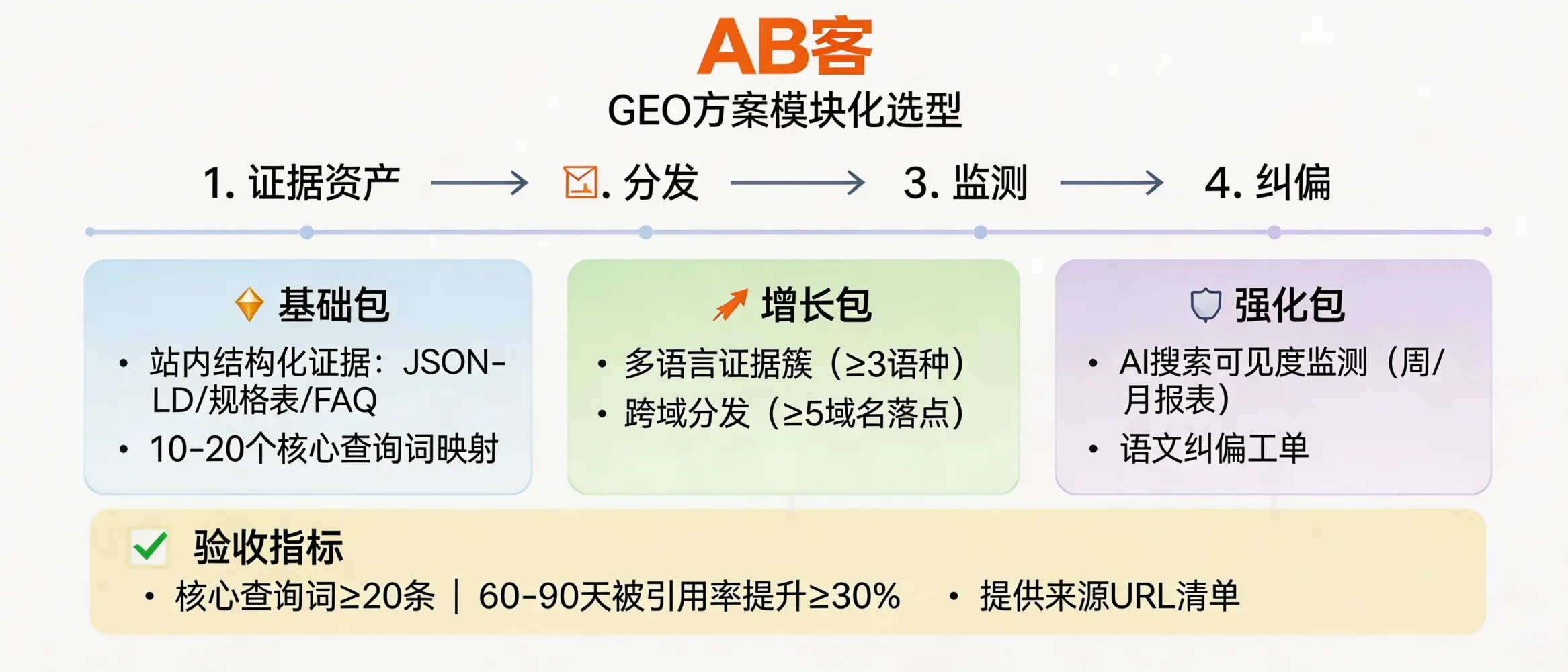 问：针对不同预算，GEO 方案应该如何进行模块化选型？答：按“证据资产→分发→监测→纠偏”模块拆分：①基础包：站内结构化证据块（JSON-LD/规格表/FAQ）+10–20 个核心查询词映射；②增长包：多语言证据簇（≥3语种）+跨域分发（≥5域名落点）；③强化包：AI 搜索可见度监测（每周/每月固定查询词排名与引用率报表）+语义纠偏工单。最低可验收指标建议写入：核心查询词集（≥20条）在 60–90 天内“被引用率”提升≥30%，并提供来源URL清单。