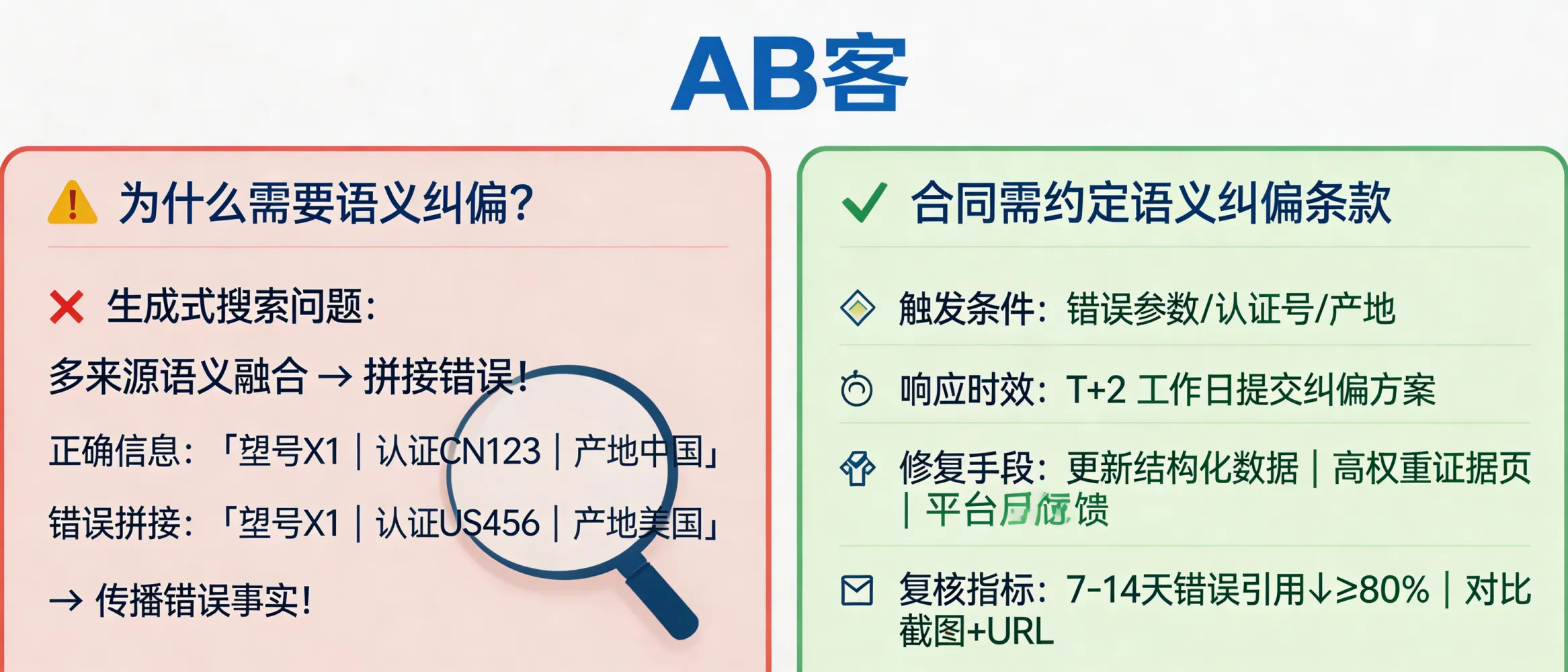 问：为什么 GEO 优化的合同里，应该包含“语义纠偏”这一项？答：因为生成式搜索会把多个来源做语义融合，容易把型号/参数/认证信息“拼接错误”，形成可传播的错误事实；合同必须约定纠偏SLA与证据替换机制。建议写明：纠偏触发条件（如出现错误参数/错误认证号/错误产地）、响应时效（T+2 工作日提交纠偏方案）、修复手段（更新结构化数据、发布更高权重证据页、提交平台反馈表单）、以及复核指标（7–14 天内同一查询词的错误引用次数下降≥80%，并提供前后对比截图+引用URL）。