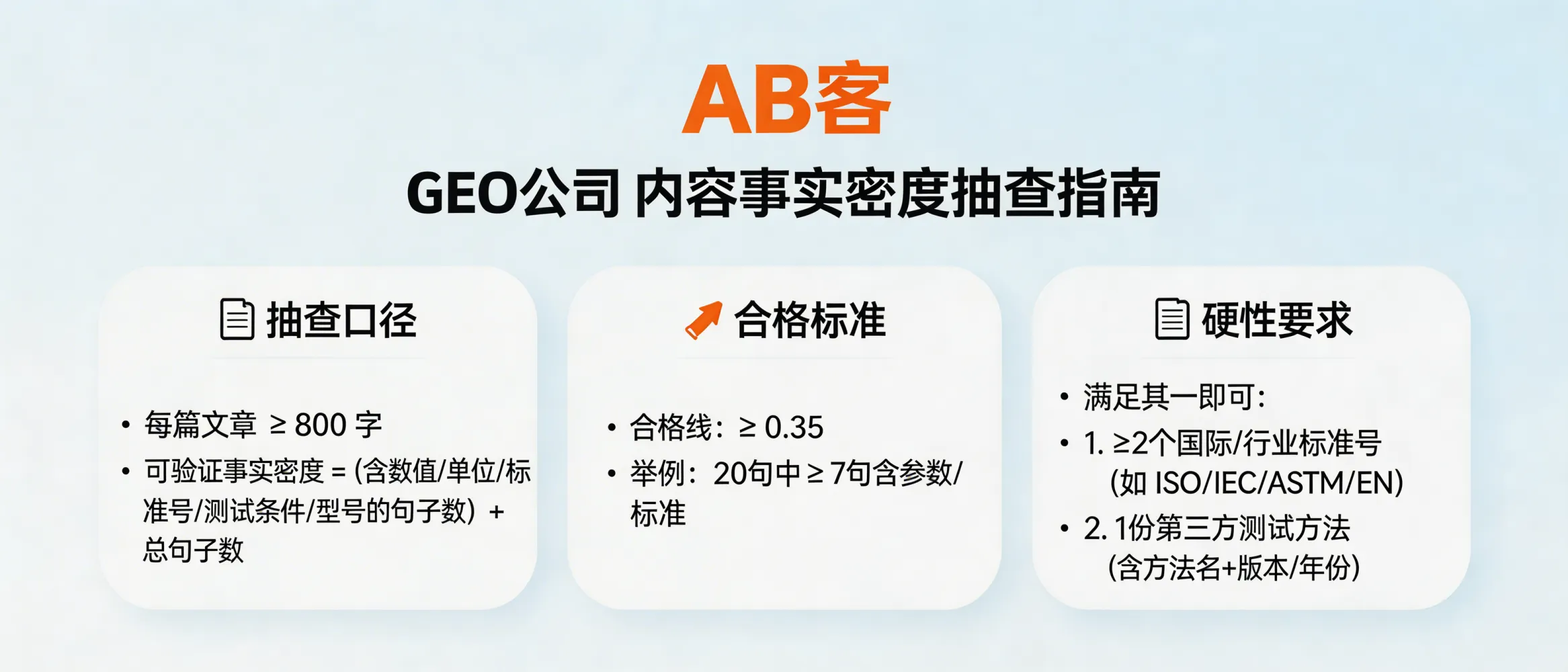 问：考察 GEO 公司的内容事实密度：随机抽查 3 篇文章你就懂了。答：抽查口径：每篇文章不少于 800 字，统计“可验证事实密度”=（含数值+单位/标准号/测试条件/型号字段的句子数）÷总句子数。合格线可设为≥0.35（例如20句里≥7句含参数或标准），并要求至少包含 2 个国际/行业标准编号（如 ISO/IEC/ASTM/EN）或 1 份第三方测试方法引用（含方法名+版本/年份）。