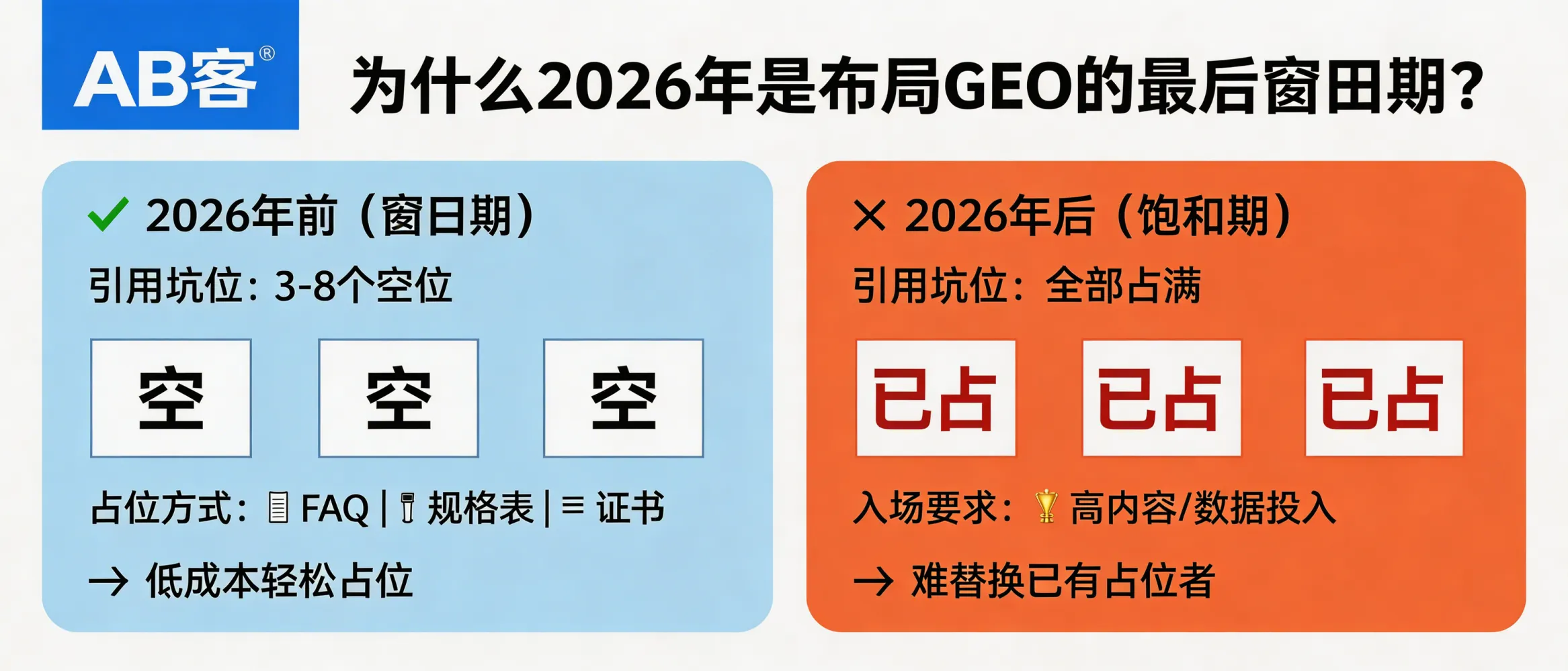 问：为什么 2026 年是外贸企业布局 GEO 的最后窗口期？答：生成式搜索的答案区通常只展示 3–8 个可引用来源（多模型摘要的常见引用上限），早期进入可通过“可抓取知识切片”（FAQ/规格表/证书/测试数据）形成引用占位；2026 年后同赛道可引用位趋于饱和，新进入者需要用更高的内容与数据投入才能替换既有引用源。