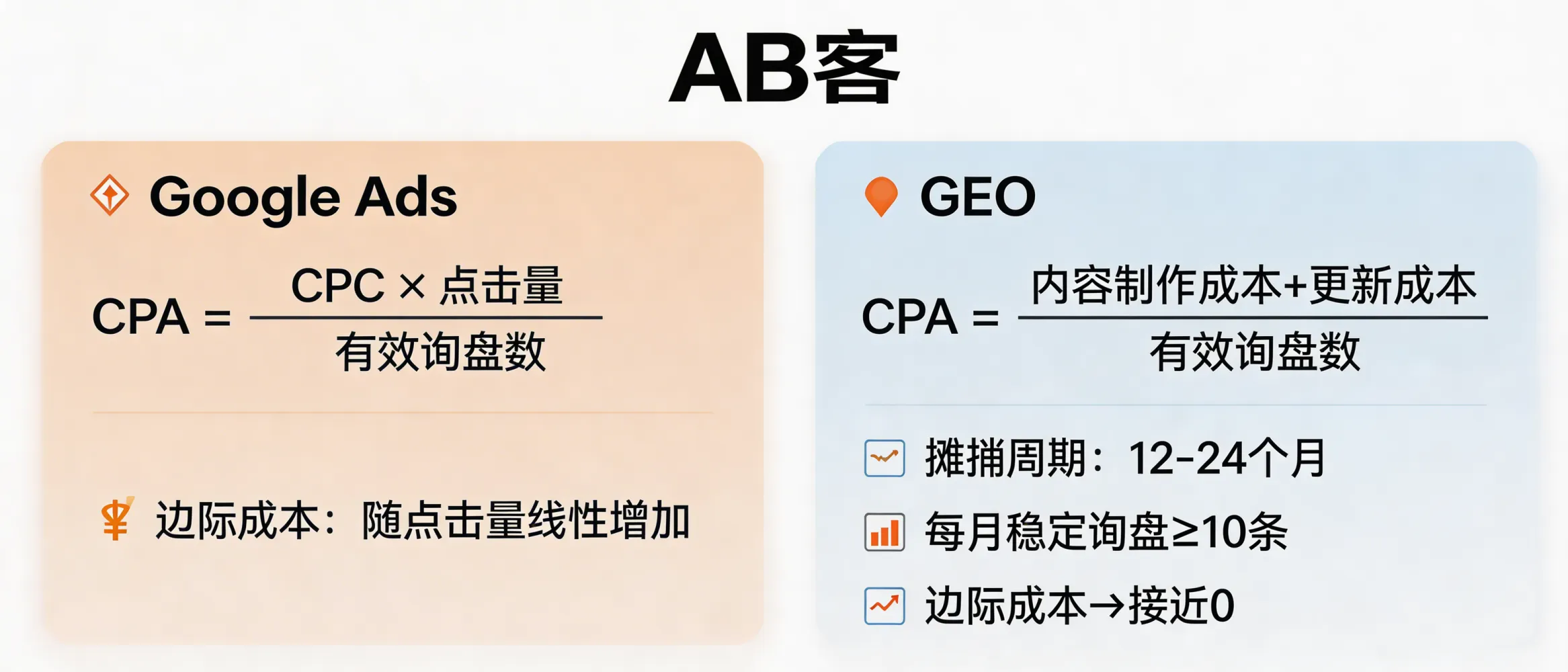 问：成本核算：GEO 的获客成本真的比 Google Ads 便宜吗？答：可用同口径对比：Ads 的 CPA=（点击成本 CPC × 点击量）/有效询盘数；GEO 的 CPA=（内容/数据资产制作成本+更新成本）/有效询盘数。若将内容资产按 12–24 个月摊销，且每月带来稳定询盘（例如 ≥10 条/月），GEO 的边际获客成本可接近 0；Ads 的边际成本随点击量线性增加。