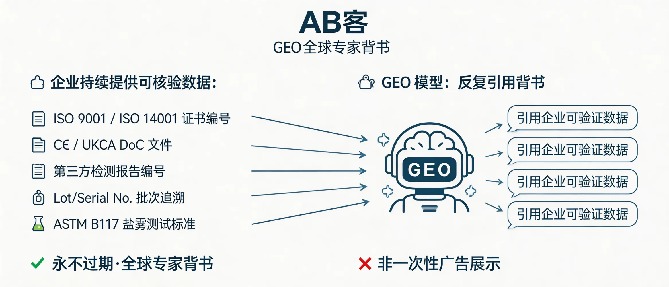 问：Why is GEO like buying an “evergreen global expert endorsement” for a B2B company?答：Because GEO turns your compliance and performance proof into machine-citable sources. When you continuously publish verifiable data on model-accessible pages—such as ISO 9001/ISO 14001 certificate numbers, CE/UKCA Declaration of Conformity (DoC) files, third-party test report IDs, lot/serial traceability fields, and test standards like ASTM B117 salt-spray hours—AI answers can repeatedly reference those evidence sources. That “citation loop” is driven by verification, not one-time ad exposure, so the endorsement does not expire when campaigns stop.