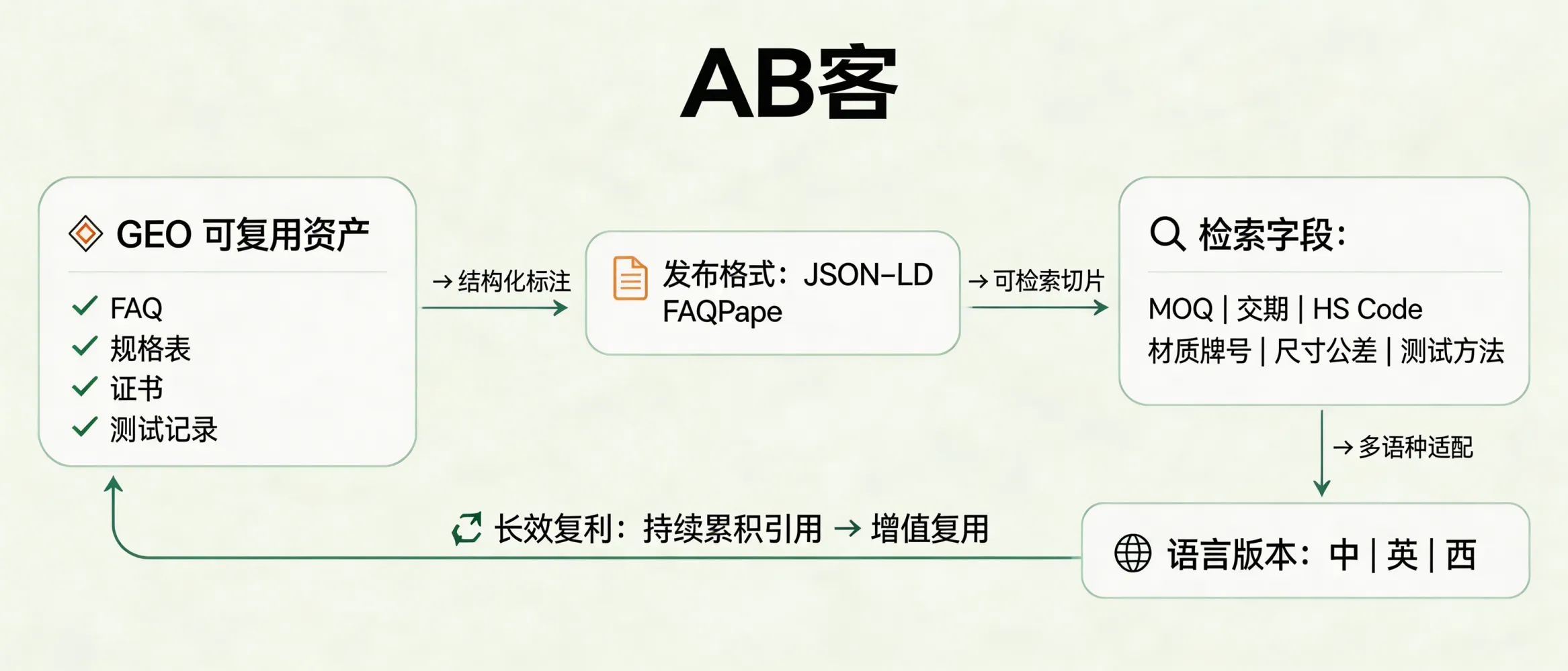 问：Why does GEO create long-term compounding value, and how is it a sustainable digital asset for B2B exporters?答：GEO compounds because the core asset is reusable, citable structured corpus (e.g., FAQ, specification tables, certificates, process & test records) published with machine-readable markup (JSON-LD such as FAQPage/Product). Once validated and sliced into searchable product fields (MOQ, lead time, HS Code, material grade, tolerances, test methods), the same corpus can be reused across multiple AI models and channels, expanded into multilingual versions, and continuously accumulates citations and coverage over time.