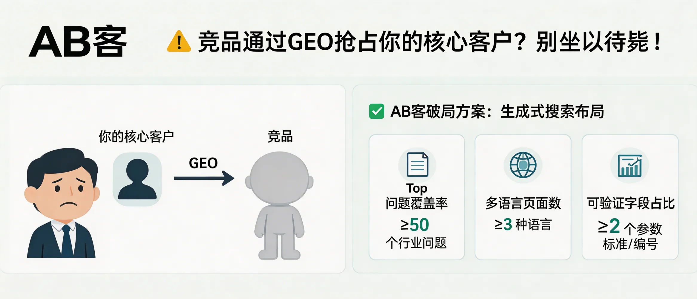 问：竞争对手正在通过 GEO 偷偷抢占你的核心客户，你还坐得住吗？答：在生成式搜索中，客户更倾向直接使用“需求+参数”提问（如功率/材质/认证/交期），被引用的答案通常来自具备明确字段与证据的语料。若竞争对手先建立可引用语料（规格表+测试数据+证书编号+贸易条款），其品牌与型号更容易被模型召回；可用监测项量化：Top 问题覆盖率（≥50 个行业问题）、多语言页面数（≥3 语）、以及语料中可验证字段占比（如每条回答≥2 个参数/标准/编号）。