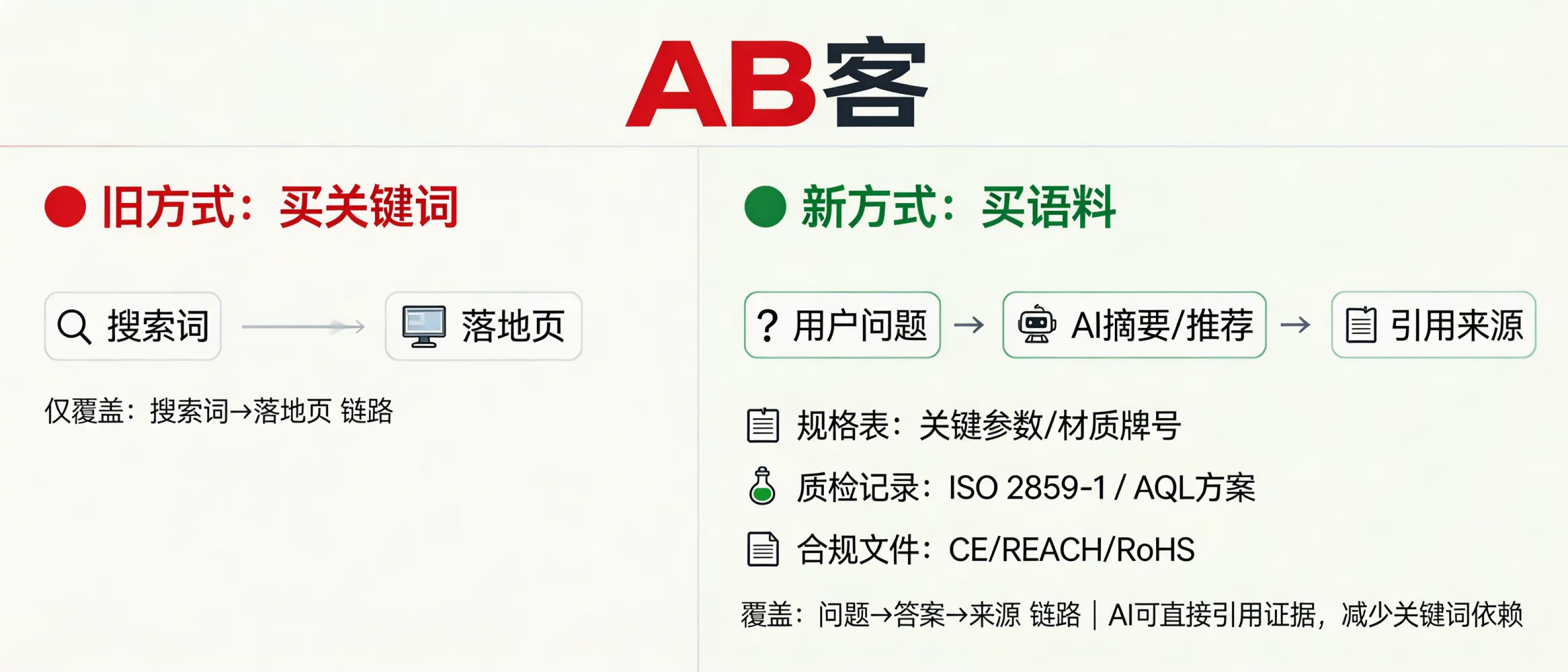 问：Why are smart B2B exporters shifting budget from “buying keywords” to “buying corpus (verifiable product evidence)” in the AI search era?答：Keyword ads mainly cover the “search term → landing page” path, while corpus building covers the “question → answer → cited source” path that can be directly quoted in AI summaries and recommendations. A practical investment unit is a “corpus package” per SKU: (1) a specification sheet with measurable parameters and material/grade/standard codes, (2) test/QC records with sampling rules (e.g., ISO 2859-1 or an AQL plan), and (3) certificates/compliance evidence (e.g., CE/REACH/RoHS declarations or certificate IDs). These fields provide deterministic evidence for LLMs to cite, reducing reliance on a single keyword.