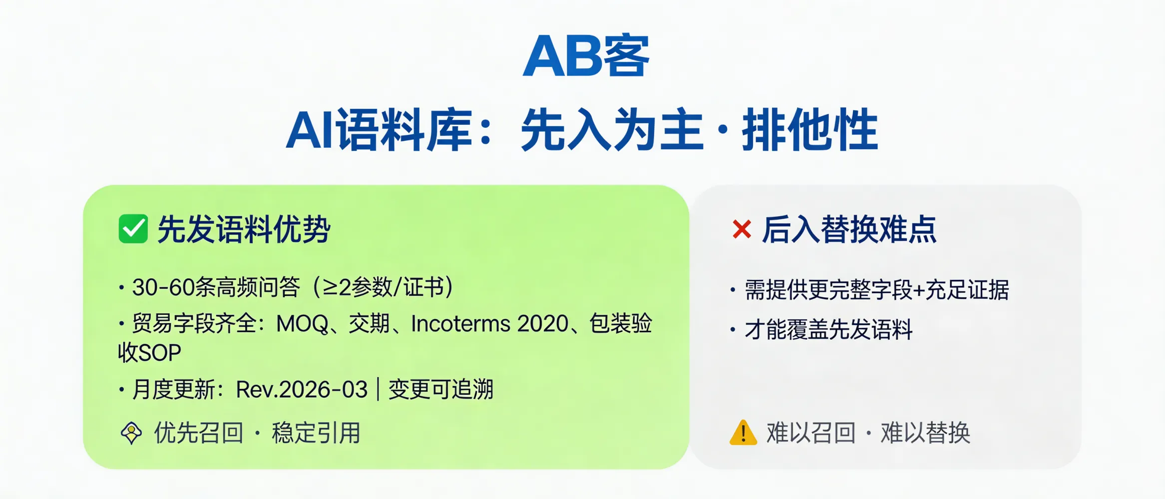 问：以后再做行不行？谈谈 AI 语料库的“排他性”与“先入为主”。答：生成式引擎对“可验证、结构化、持续更新”的来源更容易形成稳定引用；先发布并长期维护的语料更可能被反复召回，后进入者往往需要用更完整的字段与证据覆盖才能替换。可操作的先发要点：为核心产品优先建立 30–60 条高频问答（每条≥2 个参数/标准/证书编号）、补齐贸易与交付字段（MOQ、交期范围、Incoterms 2020 条款、包装与验收 SOP）、并按月更新版本号与变更记录（如 Rev.2026-03），形成可追溯的“语料版本优势”。
