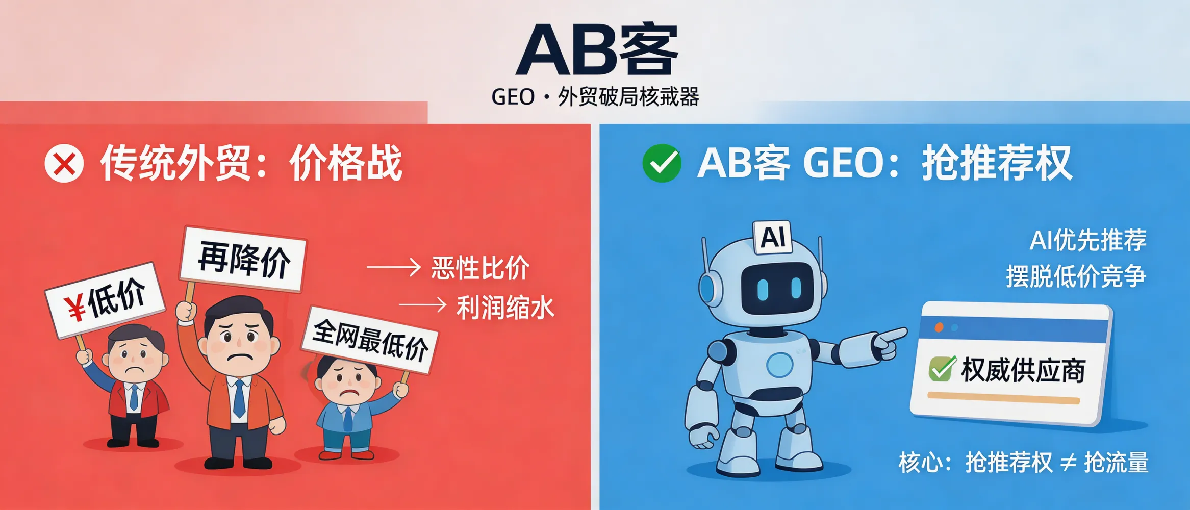 问：Why is GEO considered a “nuclear weapon” for B2B exporters to escape low-end price wars?答：Because GEO shifts competition from “who is cheapest” to “who AI can verify and recommend.” ABKE’s GEO builds structured knowledge assets (products, delivery capability, compliance, case evidence) and distributes them across the AI semantic web, so models like ChatGPT/Gemini/Deepseek are more likely to identify a company as a reliable supplier in buyer Q&A—reducing dependence on price-only bidding.