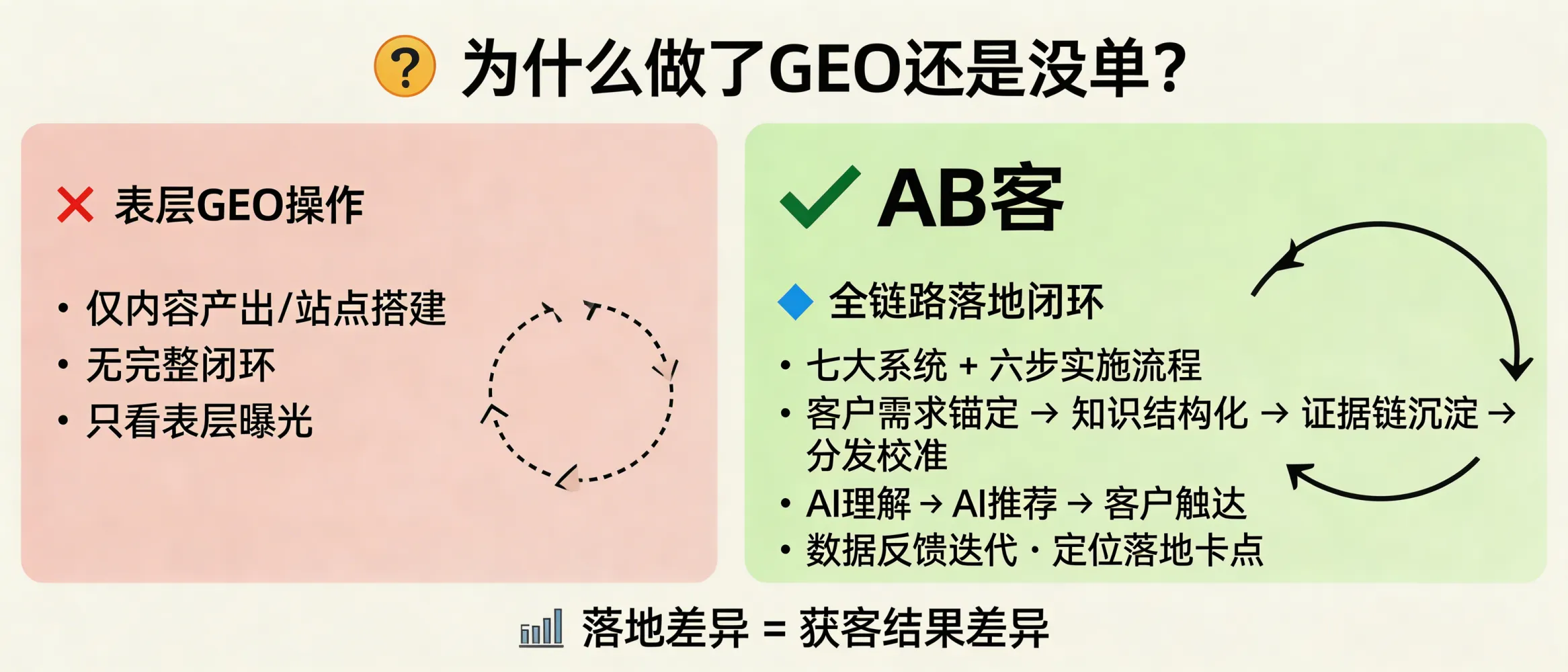 问：为什么有些企业做了 GEO 还是没单？深度解析“执行落地”的差异。答：很多“做了GEO”停留在内容产出或站点搭建，缺少从客户需求锚定、知识结构化、证据链沉淀到分发与持续校准的闭环。AB客强调七大系统与六步实施流程，用数据反馈迭代“AI理解—AI推荐—客户触达”的链路，帮助定位落地卡点而非只看表层曝光。