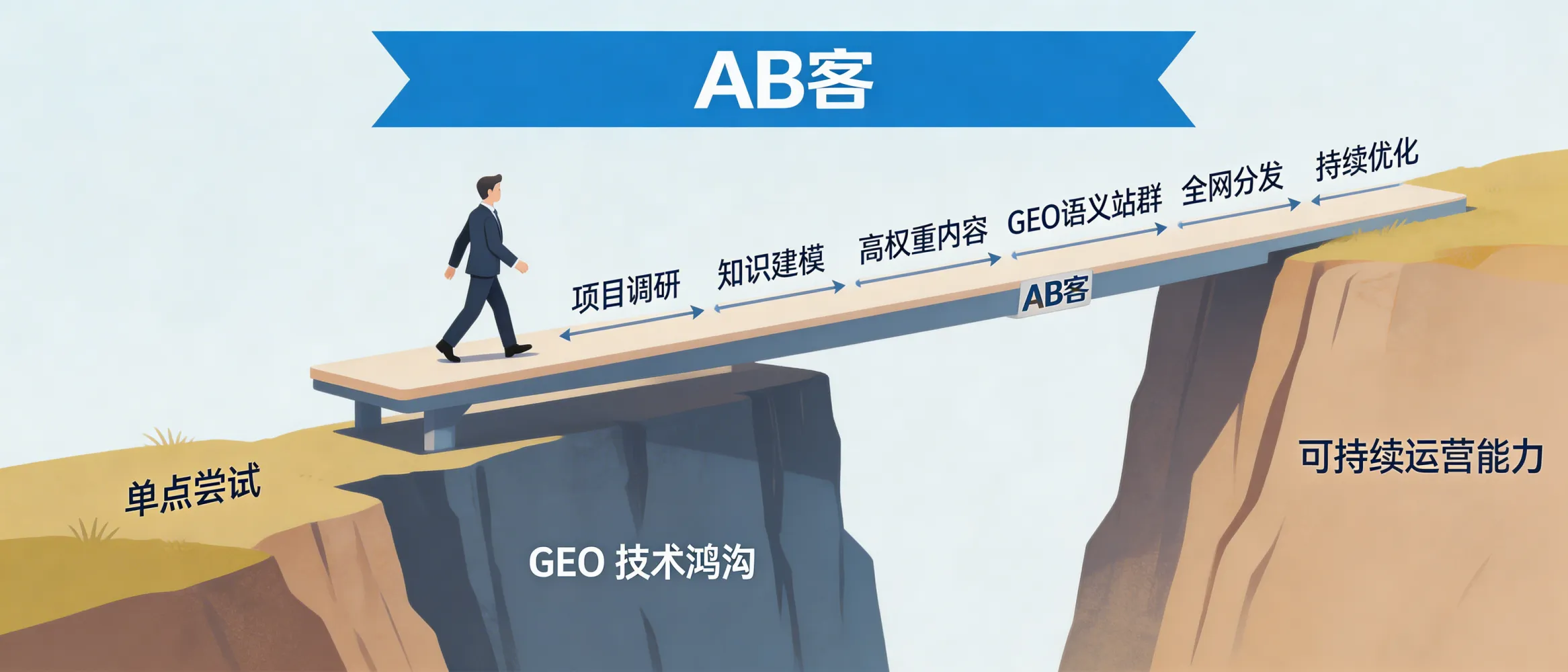 问：站在巨人的肩膀上：AB客如何带你跨越 GEO 的技术鸿沟？答：AB客提供外贸B2B GEO全链路体系：从项目调研、企业知识建模、FAQ/白皮书等高权重内容体系，到GEO语义化站群、全网分发与持续优化，降低企业自建GEO能力的门槛。更适合希望把GEO从“单点尝试”升级为“可持续运营能力”的团队。