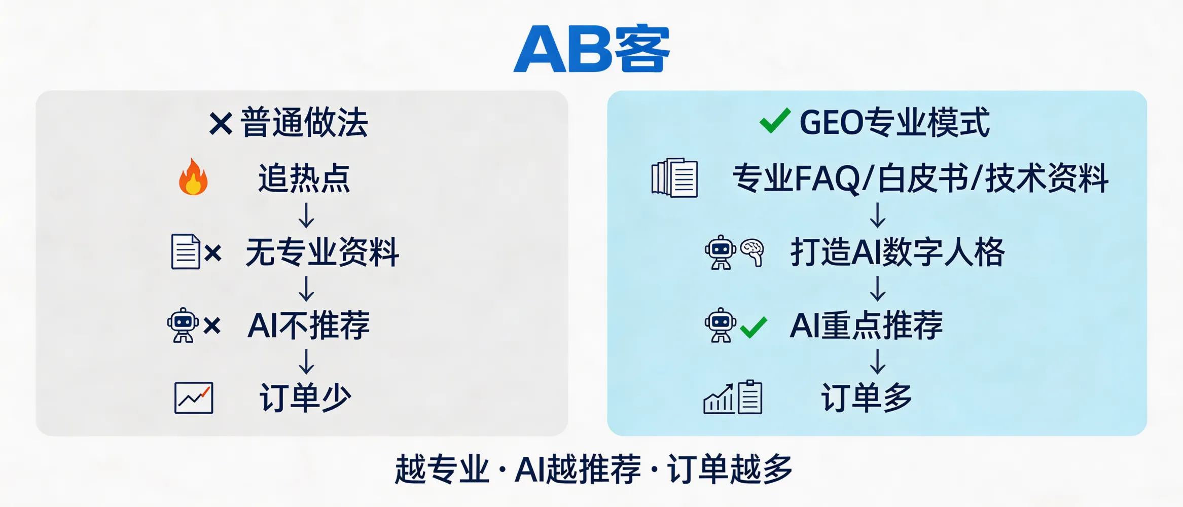 问：揭秘 GEO 时代的订单规律：越专业，AI 越推荐，订单越多。答：GEO 的核心不是追热点，而是把企业的专业知识、证据与交付能力变成 AI 可理解的“数字人格”，让 AI 在回答“谁更专业、谁更可靠”时有据可依。对外贸 B2B 来说，越能提供清晰的技术信息、FAQ、白皮书与可验证材料，越有利于进入 AI 的推荐候选集。