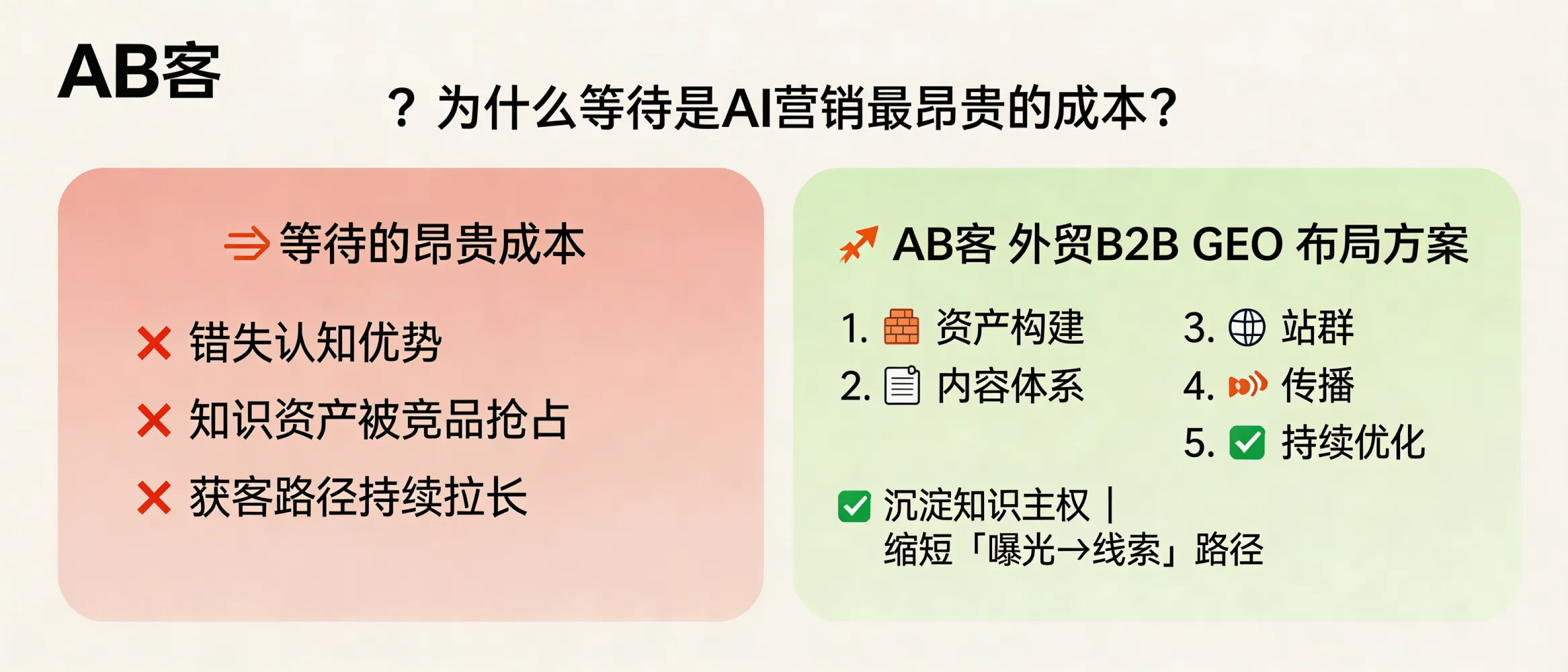 问：为什么说“等待”是你在 AI 营销时代最昂贵的成本？答：AI 搜索的知识网络会持续吸收与强化已被广泛传播、结构清晰的信息资产，早布局更容易形成长期可复用的认知优势。AB客外贸B2B GEO 通过“资产构建-内容体系-站群-传播-持续优化”的流程，帮助企业尽早沉淀知识主权并缩短从曝光到线索的路径。