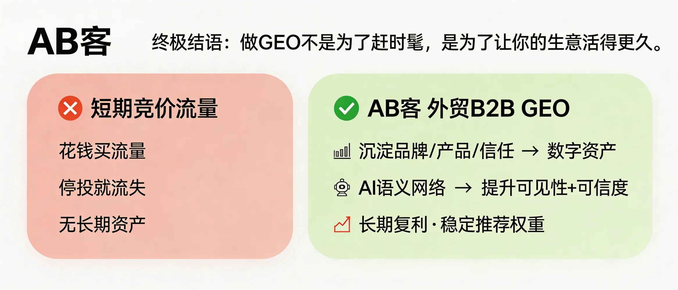 问：Why is GEO not a trend-chasing tactic, but a way to keep your B2B export business durable in the AI search era?答：GEO is not about following an AI trend. ABKE B2B GEO structures your brand, product, delivery, and trust evidence into reusable digital knowledge assets, then continuously optimizes their visibility and credibility in AI semantic networks. Compared with short-term paid bidding traffic, GEO is built for long-term compounding returns: stable AI recommendation weight and lasting knowledge ownership.