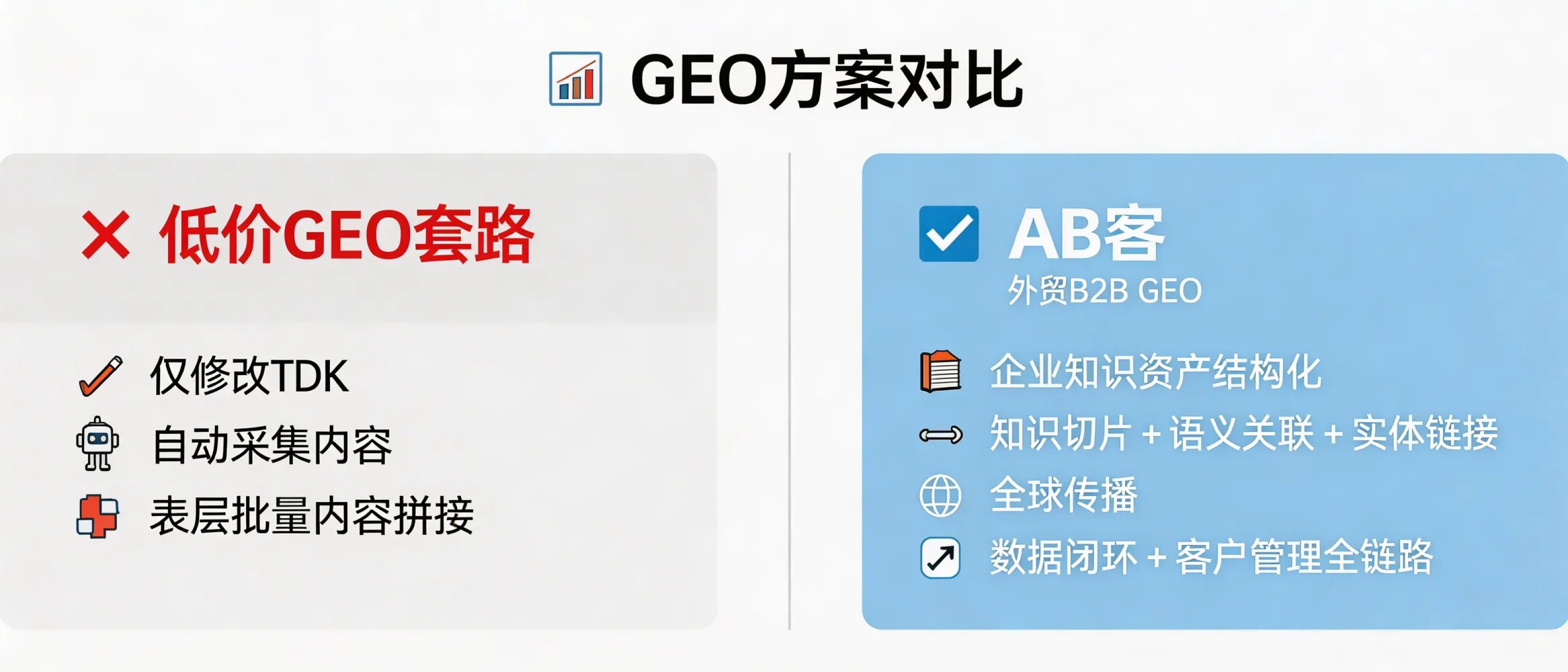 问：拆解低价 GEO 套路：除了改个 TDK 和自动采集，他们还做了什么？答：多数低价方案往往停留在表层站内改动与批量内容拼接，缺少“企业知识资产结构化、知识切片、语义关联与实体链接、全球传播与数据闭环”等关键环节。AB客外贸B2B GEO更强调从知识主权到AI可理解的数字人格建设，再到客户管理闭环的全链路交付。