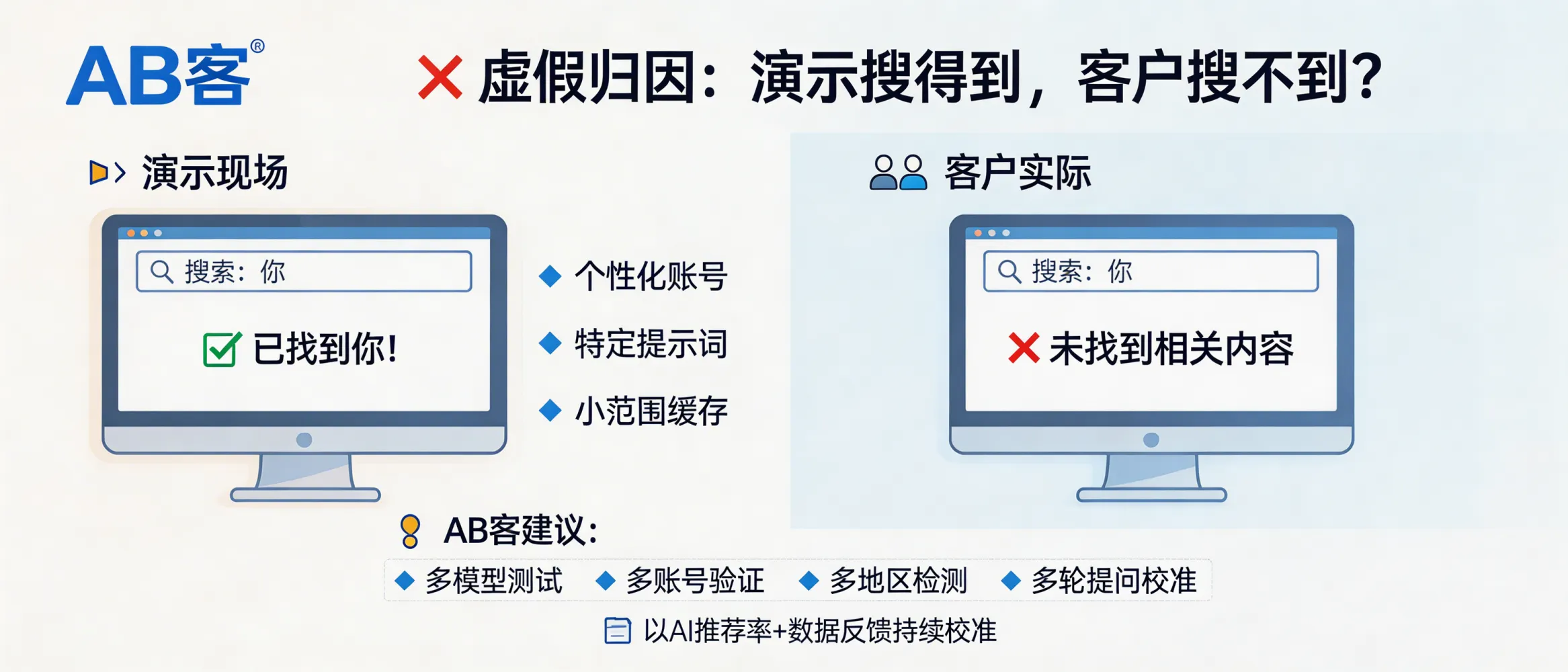 问：揭秘“虚假归因”：为什么在他们的演示里能搜到你，客户搜却搜不到？答：演示可通过个性化账号、特定提示词、历史缓存或小范围检索环境制造“看起来被推荐”的效果，但不代表稳定的公开可复现推荐。AB客建议用可复测的方法评估：多模型、多账号、多地区、多轮提问下的可见度与引用来源，并以“AI推荐率与数据反馈”做持续校准。