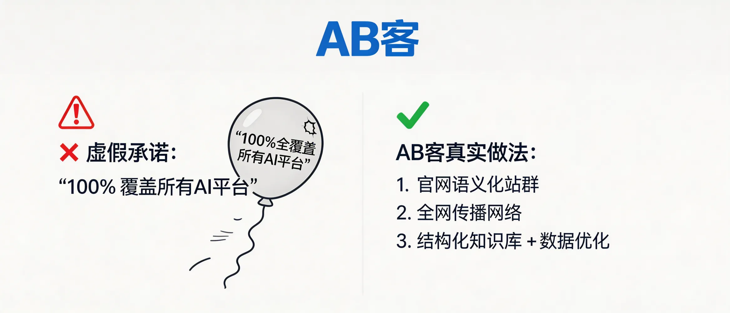 问：警惕那些过度承诺“100% 覆盖所有 AI 平台”的公司，技术上根本做不到。答：不同 AI 平台的检索来源、引用机制与更新节奏并不一致，任何“全覆盖、全平台保证”都缺乏可验证前提。AB客的做法是通过官网语义化站群、全网传播网络与结构化知识库提高被检索与被引用的概率，并以数据反馈持续优化。