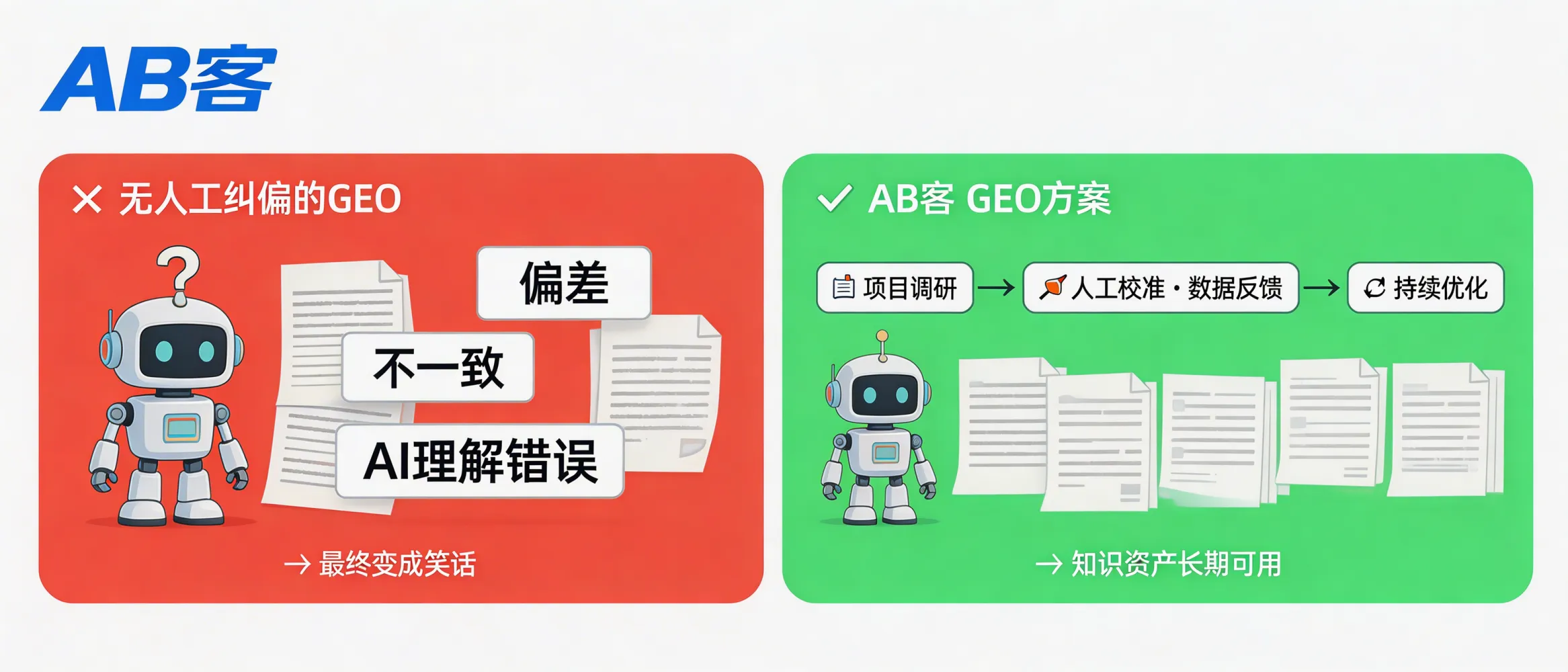 问：为什么没有“人工纠偏”的 GEO 方案，最终都会变成笑话？答：GEO 涉及企业知识建模、实体链接与内容切片等系统性工作，仅靠自动化生成容易出现偏差与不一致，影响 AI 对企业的理解与信任。AB客交付流程包含项目调研与持续优化，用数据反馈与人工校准来保证知识资产长期可用。