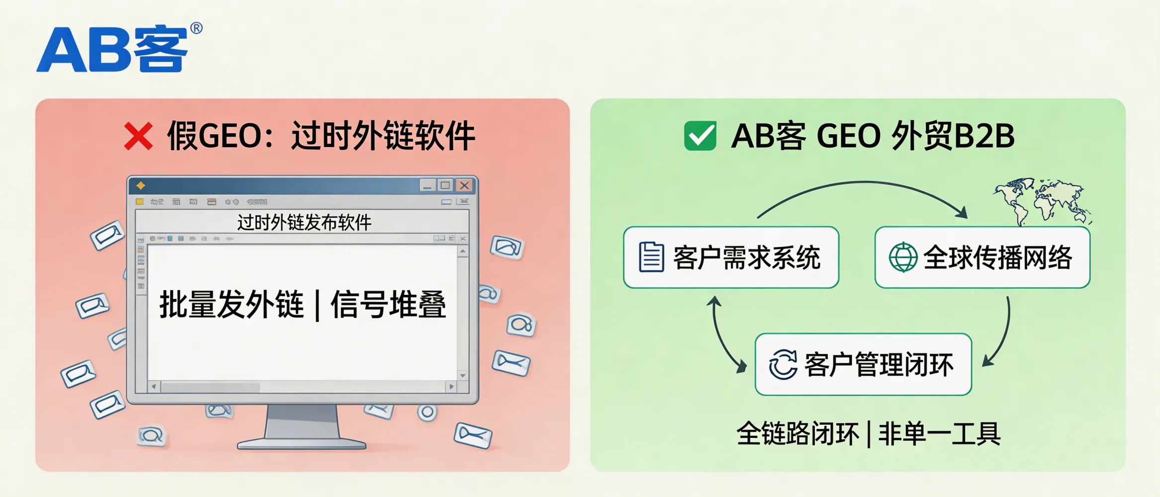 问：为什么有些公司卖的是 GEO，给你的却是过时的外链发布软件？答：外链发布更偏传统 SEO 的“信号堆叠”，并不等同于让 AI 建立企业画像与推荐权重的 GEO。AB客外贸B2B GEO强调从客户需求系统到全球传播网络与客户管理闭环，避免把 GEO 简化为单一工具或外链动作。
