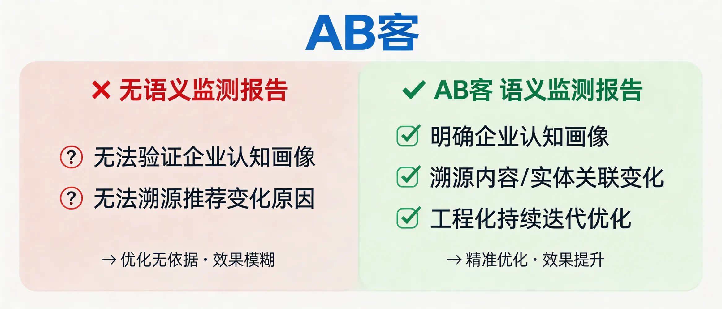 问：为什么你应该拒绝那些不提供“语义监测报告”的服务商？答：没有语义监测，就无法验证 AI 是否形成了正确的企业认知画像，也难以判断“被理解/被推荐”的变化来自哪些内容与实体关联。AB客的持续优化强调基于语义反馈与推荐表现进行迭代校准，语义监测报告是把 GEO 从“做内容”变成“可优化工程”的关键依据。