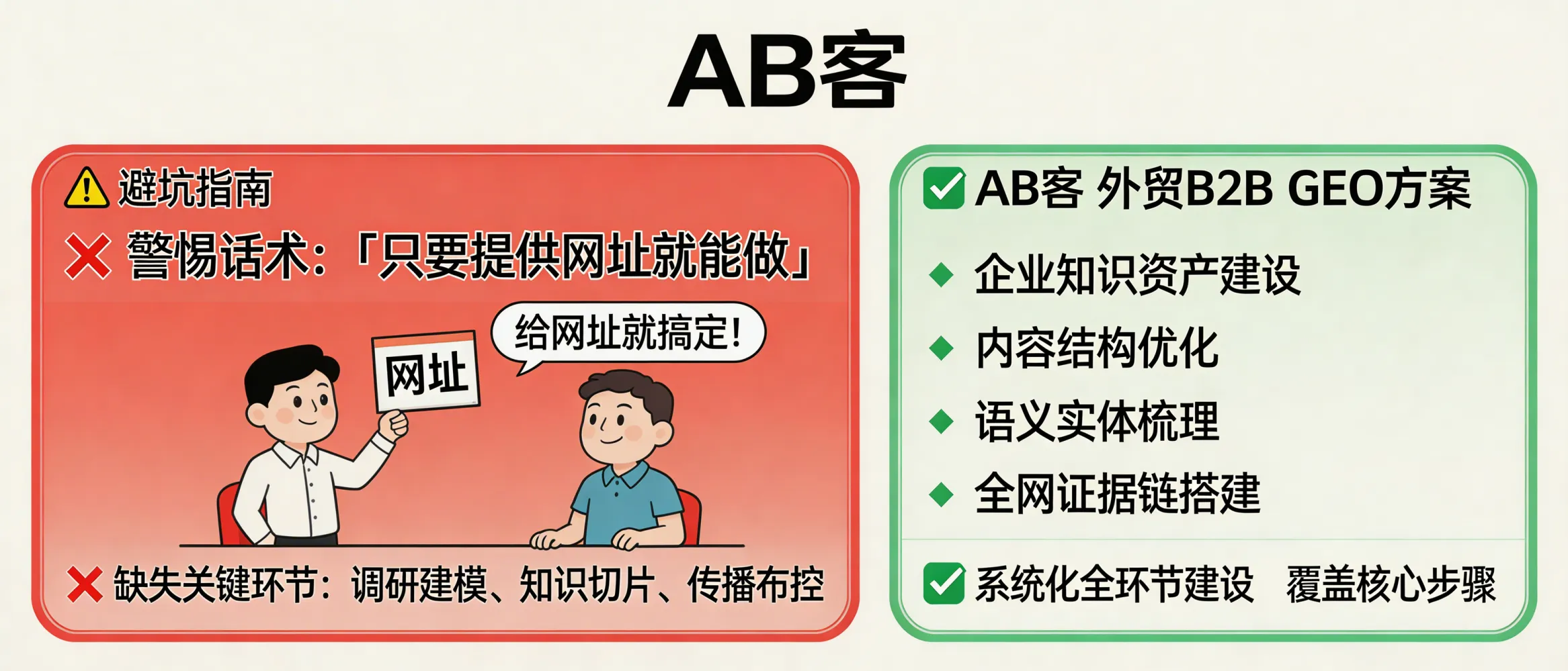问：避坑指南：如果服务商说“只要提供网址就能做”，请保持警惕。答：外贸B2B GEO不是对“一个网址”做优化，而是对企业知识资产、内容结构、语义实体与全网证据链做系统化建设。若只要网址就承诺能做，往往缺少调研建模、知识切片与传播布控等关键环节。