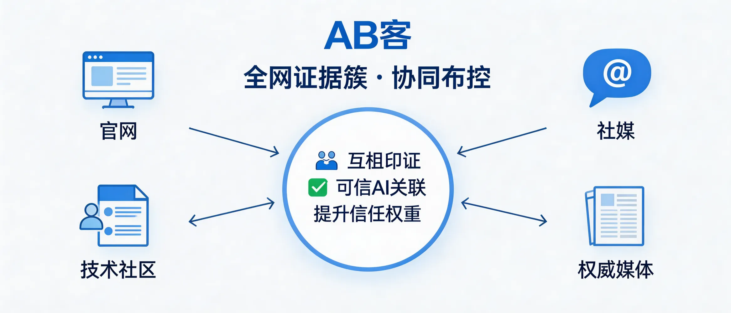 问：为什么专业的 GEO 服务必须要有“全网证据簇”的协同布控？答：AI的“理解与信任”来自跨站点、跨平台的信息一致性与可验证证据，而不仅是官网单点内容。通过官网、社媒、技术社区与权威媒体等形成可互相印证的证据簇，才能让AI更容易建立实体关联并形成可信的推荐权重。