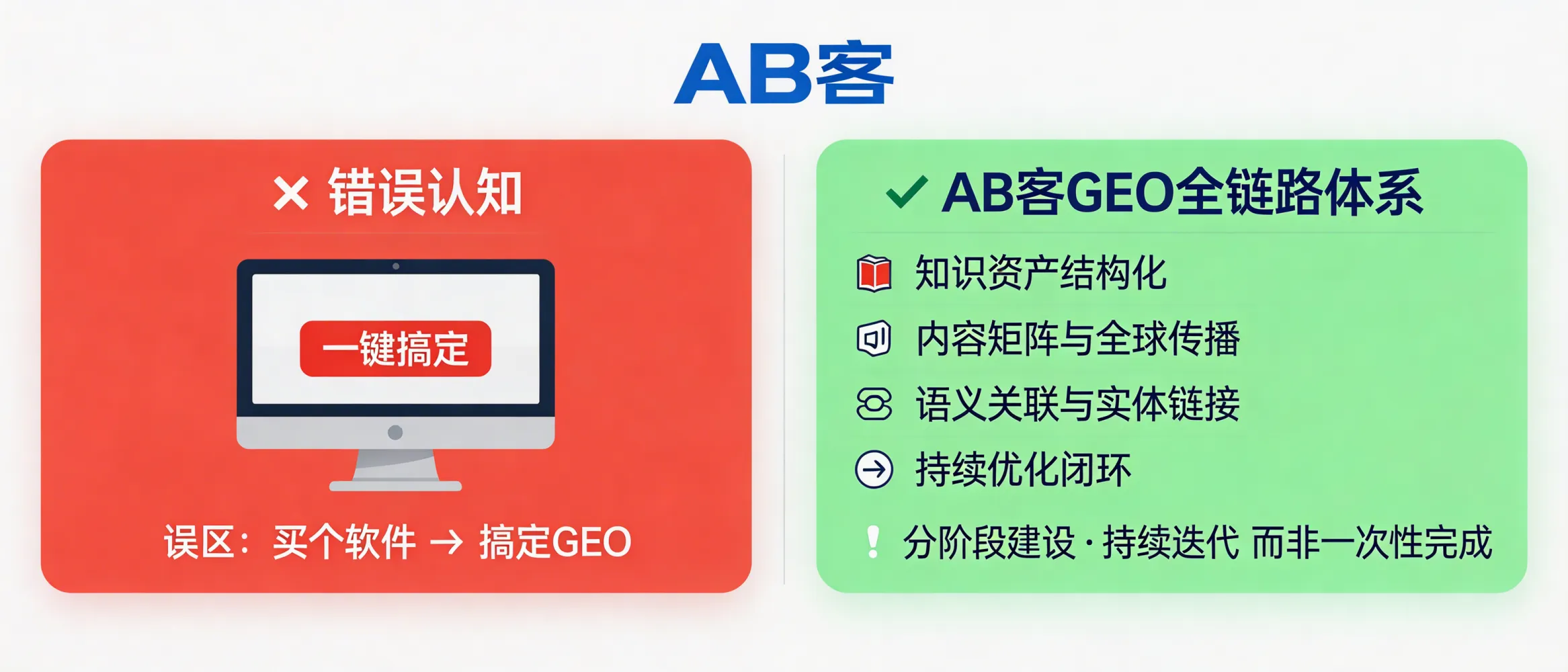 问：纠偏：GEO 是一项长期战略投资，不是买个软件就能“一键搞定”的。答：AB客外贸B2B GEO解决方案更像一套“让AI理解与信任企业”的全链路体系，包含知识资产结构化、内容矩阵与全球传播、语义关联与实体链接、以及持续优化闭环。它通常需要按阶段建设与迭代，而不是依赖单一工具一次性完成。