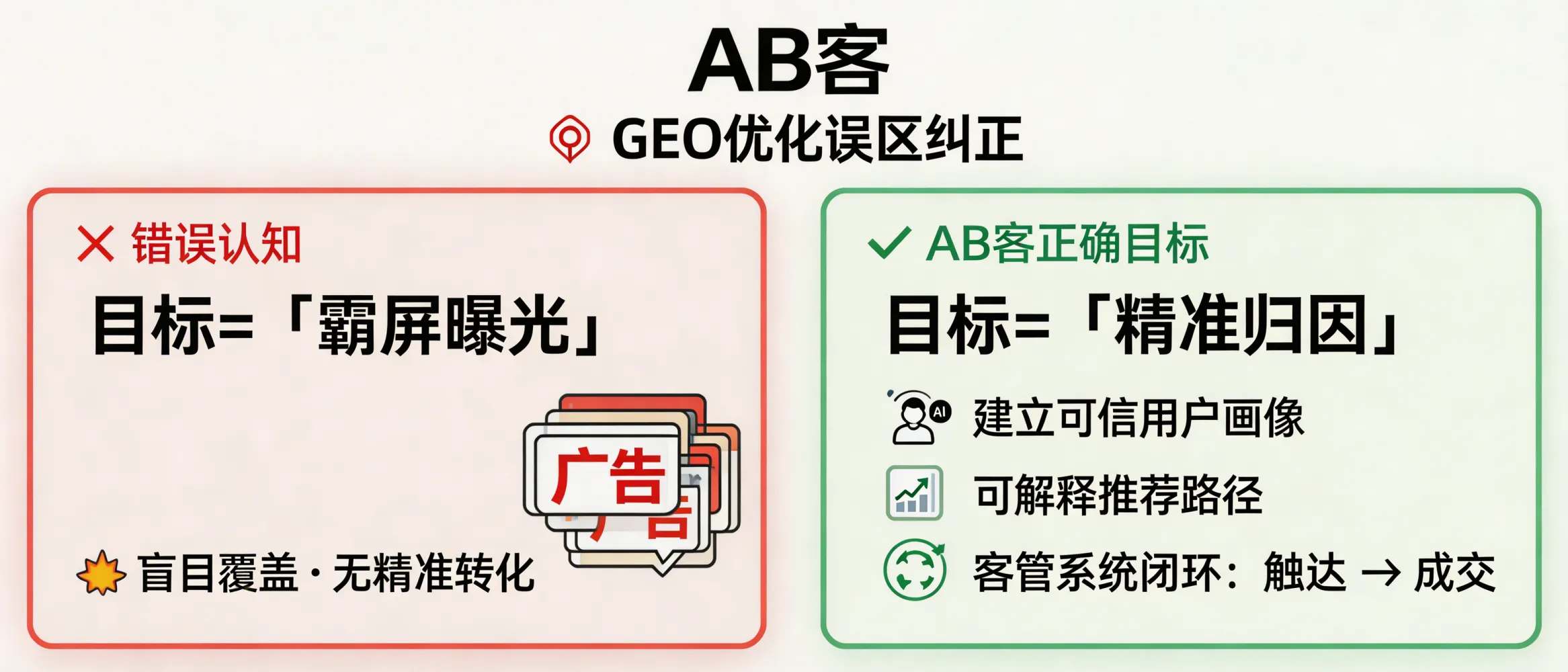 问：Is the goal of GEO optimization to “dominate AI search results” (visibility), or to achieve “precise attribution” (explainable recommendation and conversion)?答：In ABKE’s GEO framework, the goal is not “blanket visibility” across AI answers. The goal is precise attribution: in the AI answer chain, your company is correctly understood, a verifiable trust profile is formed, and you are recommended in high-intent decision scenarios—then the touchpoint and deal outcome are tracked and closed through the customer management/CRM loop.