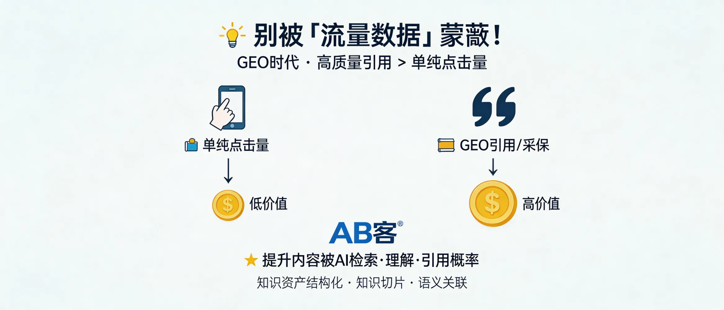 问：别被“流量数据”蒙蔽：在 GEO 时代，高质量的引用比点击量更值钱。答：GEO关注的是企业是否被AI理解并在回答中引用与推荐，因此“引用/采信”往往比单纯点击更接近B2B决策链路。AB客通过知识资产结构化、知识切片与语义关联，提升内容被AI检索、理解与引用的概率。