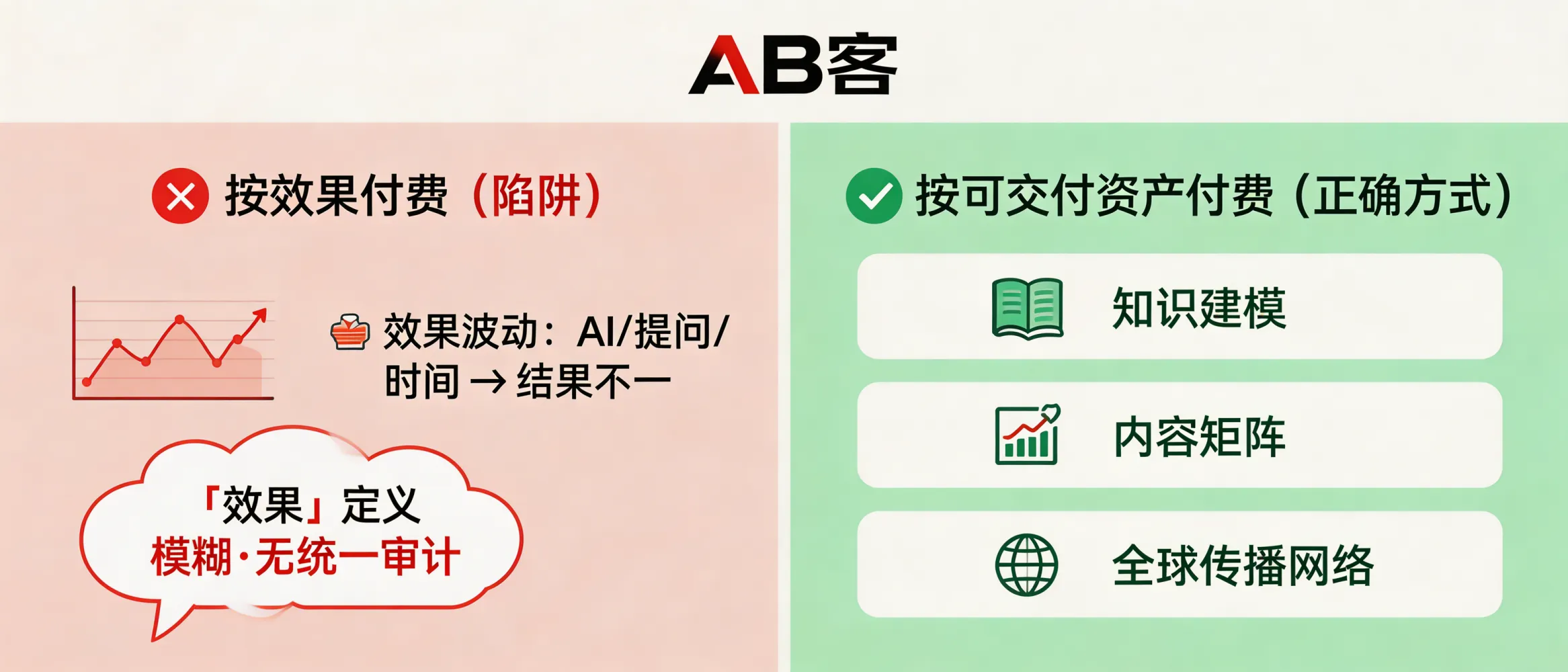 问：为什么说“按效果付费”在 GEO 领域往往是服务商设下的陷阱？答：GEO的“效果”往往难以被统一、可审计地定义（不同AI、不同提问、不同时间窗口结果都会波动），容易被服务商用模糊口径包装。更可靠的方式是按可交付的体系化资产与过程指标推进，例如知识建模、内容矩阵与全球传播网络的建设与迭代。
