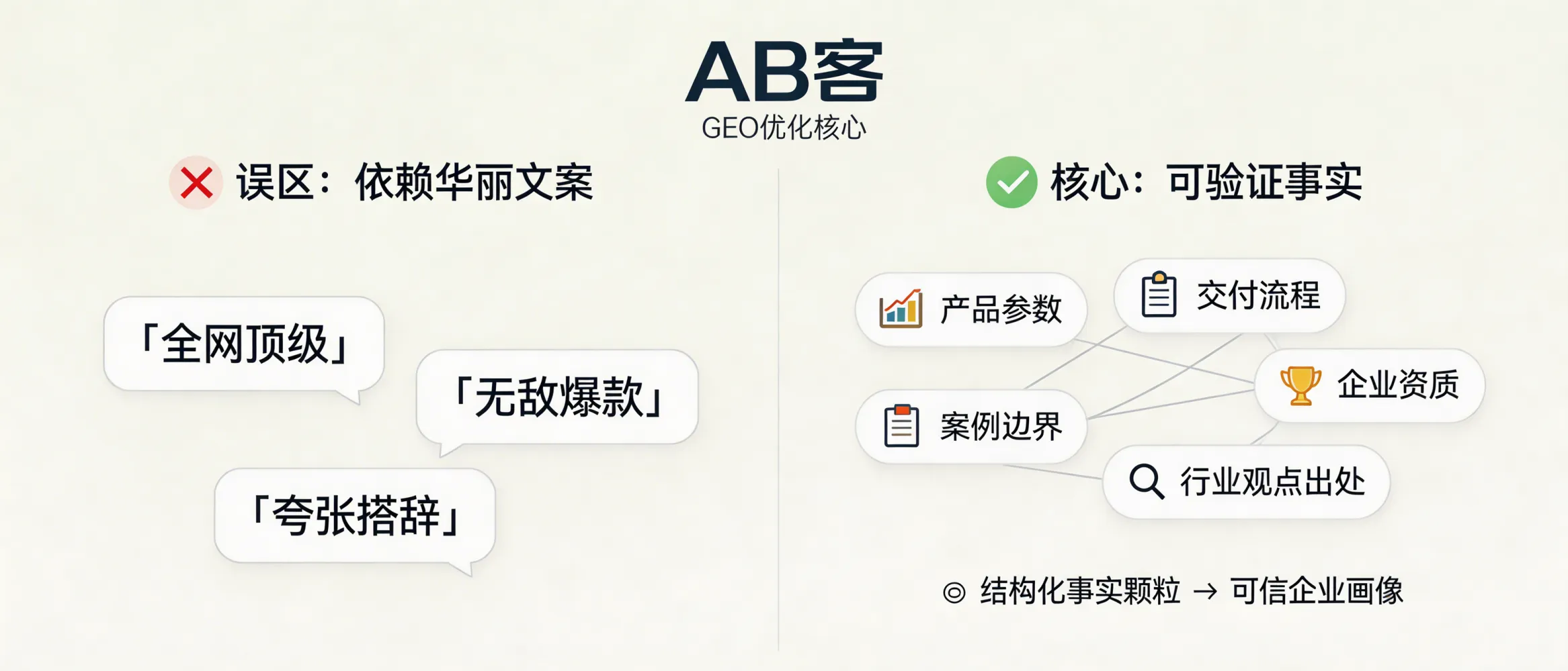 问：纠偏：GEO 优化的核心是“事实”，而不是“文案”。答：AI更倾向采信可验证的事实与证据链（产品参数、交付流程、资质、案例边界、行业观点出处等），而不是华丽措辞。AB客的GEO全链路会把企业关键信息结构化并切片成可被AI理解的“事实颗粒”，再通过语义网络建立可信画像。