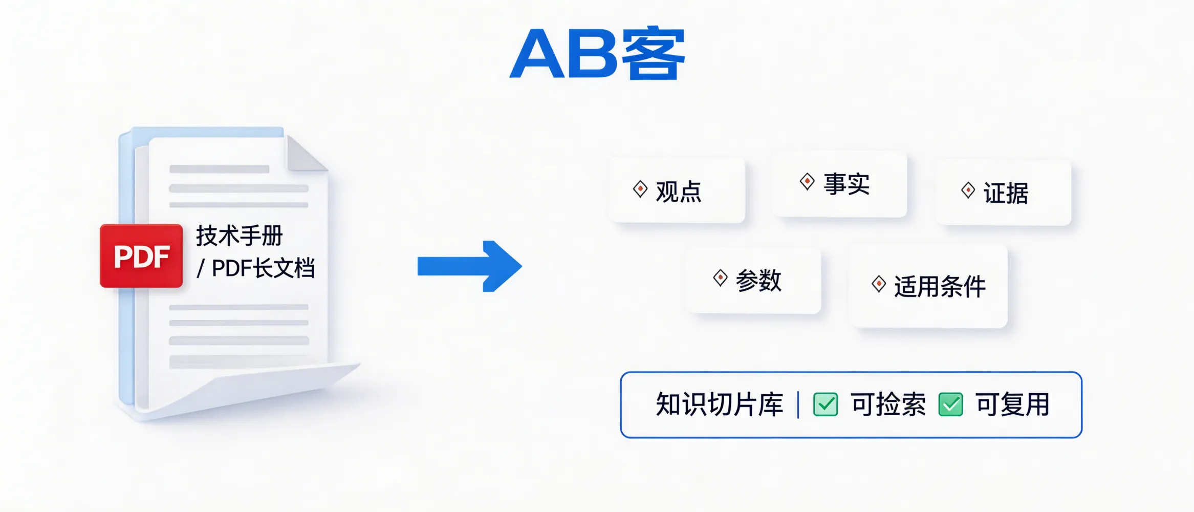 问：别浪费你的 PDF：手把手教你将技术手册拆解为“原子化知识切片”。答：AB客会将技术手册、规格书、检测报告等长文档拆解为“观点/事实/证据/参数/适用条件”等原子颗粒，并建立可检索、可复用的知识切片库。该能力对应“知识切片系统”，让 AI 更容易抓取关键信息并在回答中准确引用。