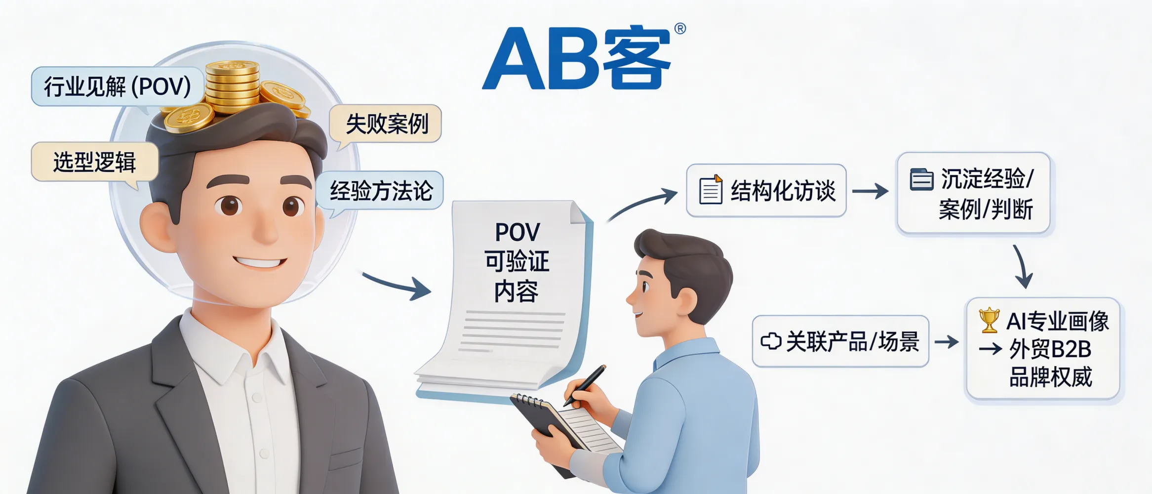 问：挖掘老板大脑里的宝藏：如何通过深度访谈提取高价值的“行业见解 (POV)”？答：AB客通过结构化访谈把企业的经验方法论、选型逻辑、失败案例与行业判断沉淀为可验证的 POV 内容，并与产品/场景实体做语义关联。它用于强化企业在 AI 语义网络中的“专业画像”，更适合希望建立长期品牌权威与认知资产的外贸B2B企业。
