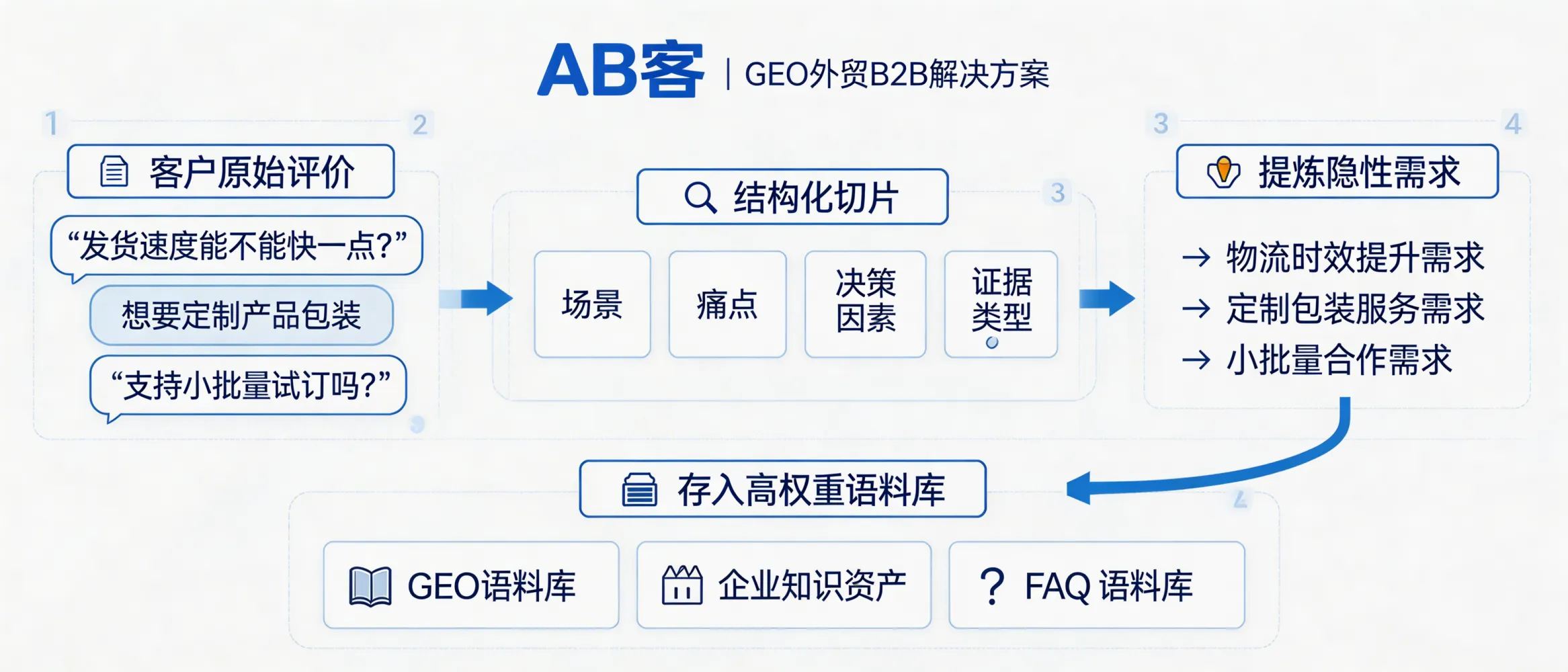 问：如何挖掘客户评价中的“隐性需求”并埋入 GEO 语料库？答：AB客外贸B2B GEO解决方案会将客户评价按场景、痛点、决策因素与证据类型进行结构化切片，提炼隐性需求并写入企业知识资产与FAQ等高权重语料库，增强AI对企业能力边界的识别。