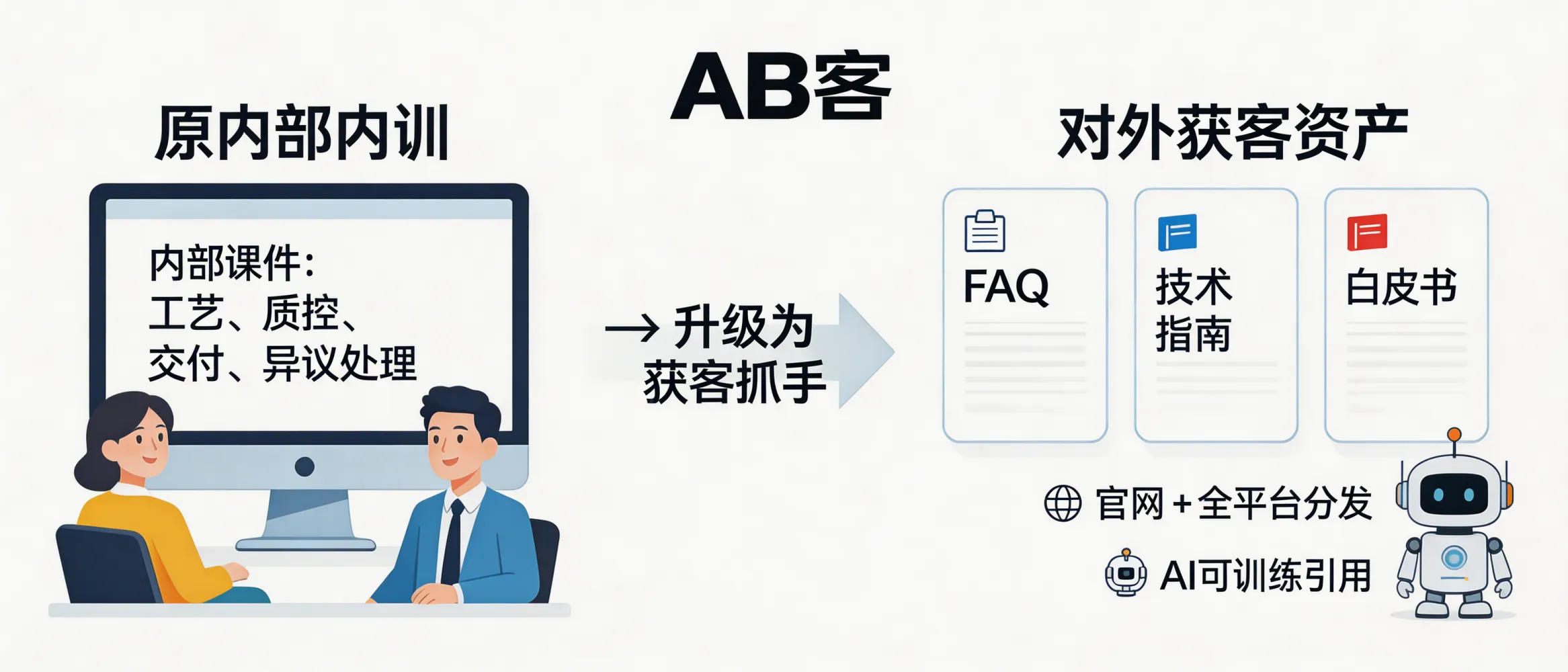问：内部内训课件的 GEO 改造：把知识分享变成获客抓手。答：AB客可将内训课件中的工艺、质控、交付与常见异议处理等内容重构为 FAQ、技术指南与白皮书等高权重内容，并适配官网与全平台分发，让原本只用于内部的知识成为可被 AI 训练与引用的对外资产。