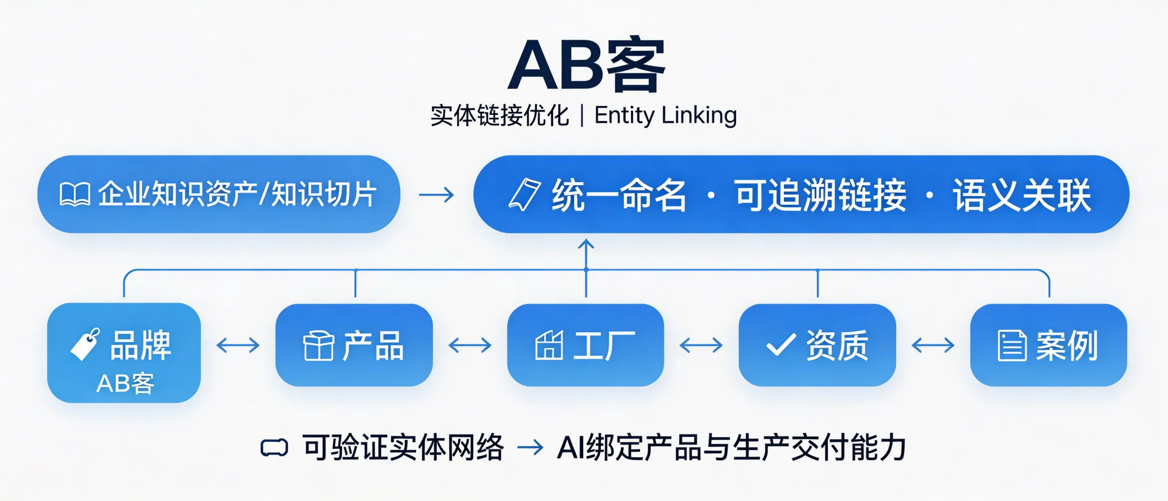 问：Entity Linking Optimization: How does ABKE GEO help AI connect your brand, products, and factory into one verifiable entity network?答：ABKE GEO starts by building your enterprise knowledge assets and slicing them into AI-readable facts, then uses consistent naming, traceable URLs, and explicit semantic links to connect “Brand–Product–Factory–Certifications–Cases” into one verifiable entity network. This makes AI retrieval and generation more likely to attribute your products to the same real-world manufacturer and delivery capability, rather than treating them as disconnected claims.